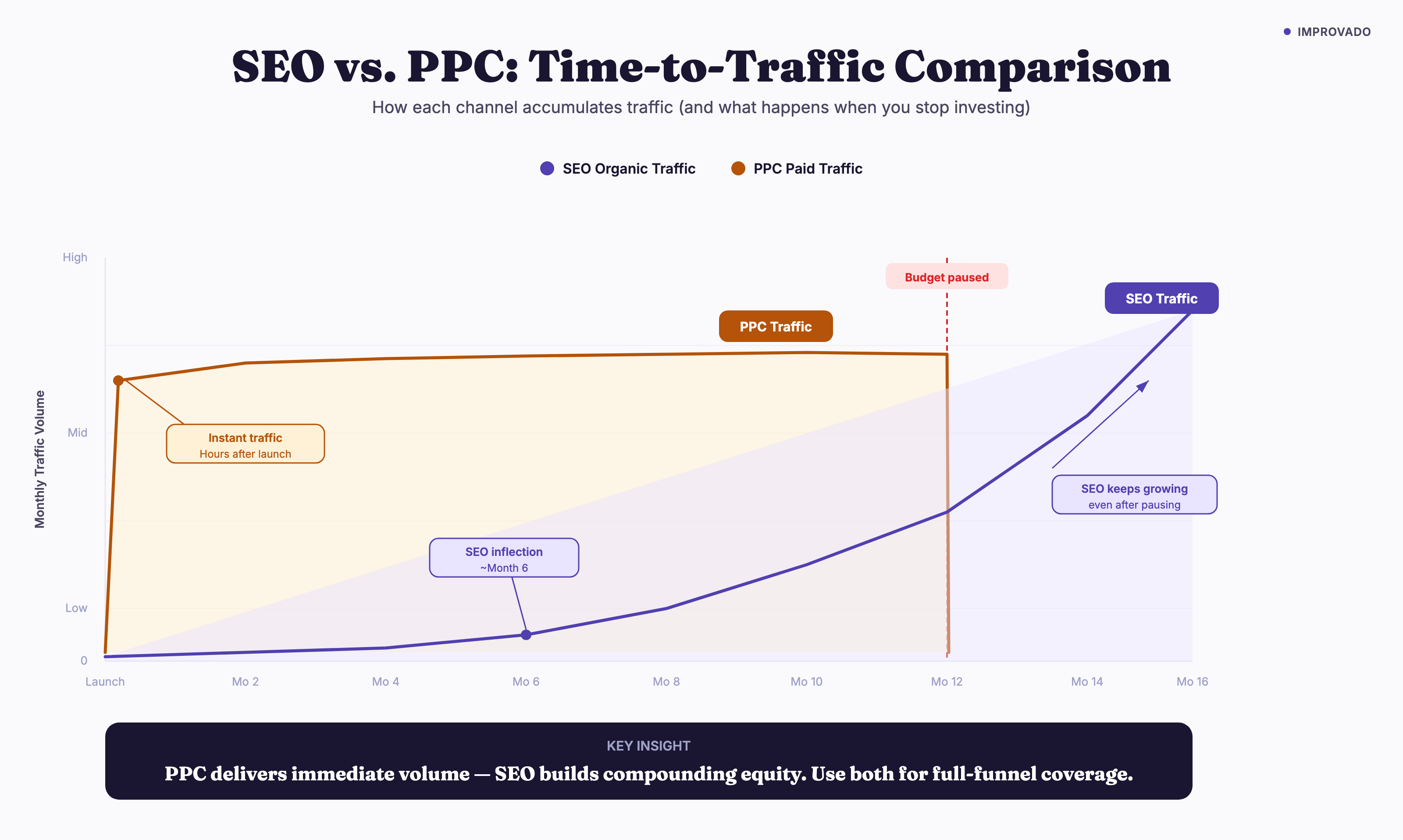 Timeline chart comparing SEO and PPC traffic growth over 16 months: PPC delivers instant traffic that stops when budget pauses, SEO compounds slowly then keeps growing
