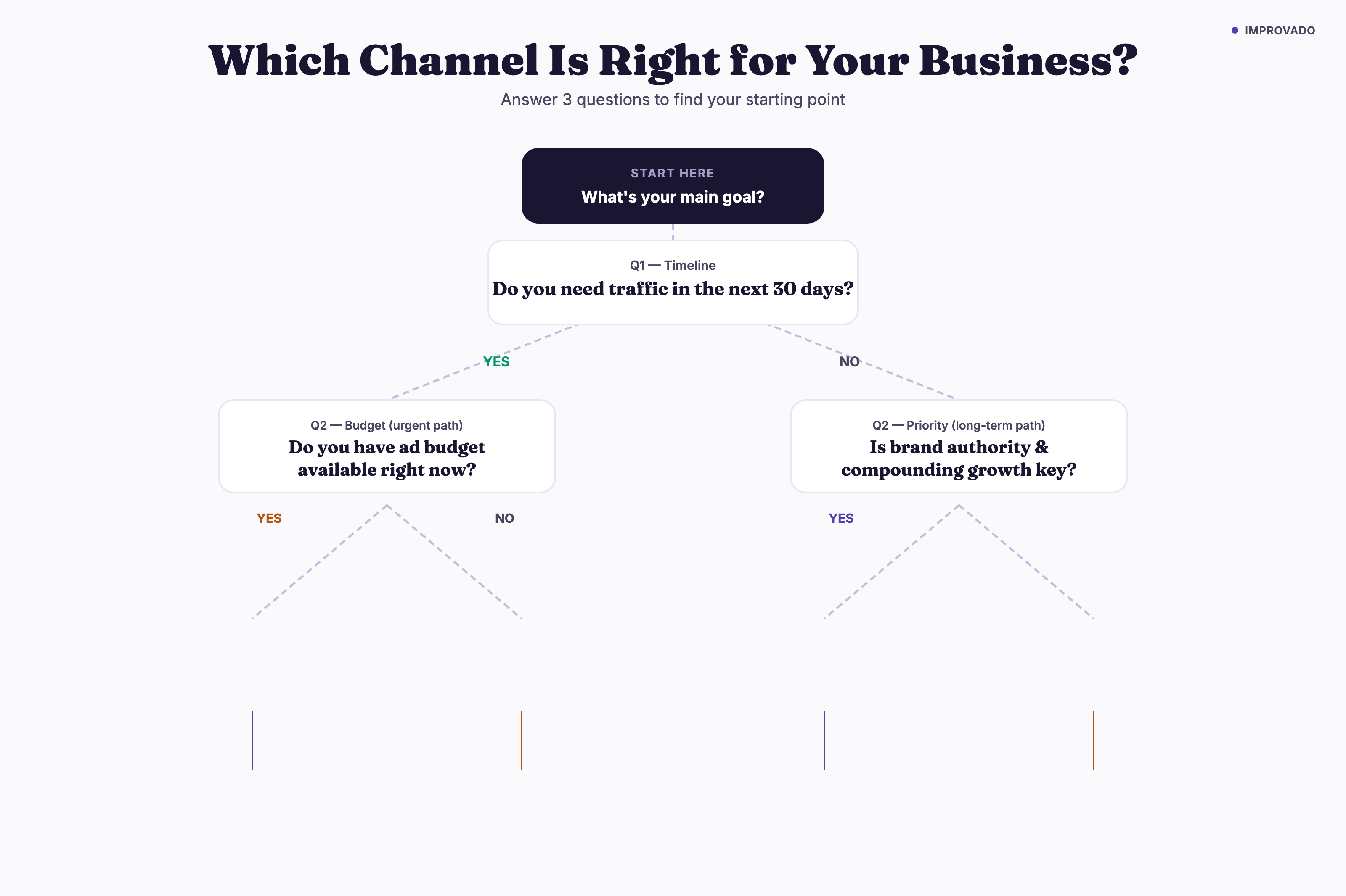 Decision tree flowchart: 3 questions to choose between SEO vs PPC — timeline urgency, budget availability, and brand authority priority