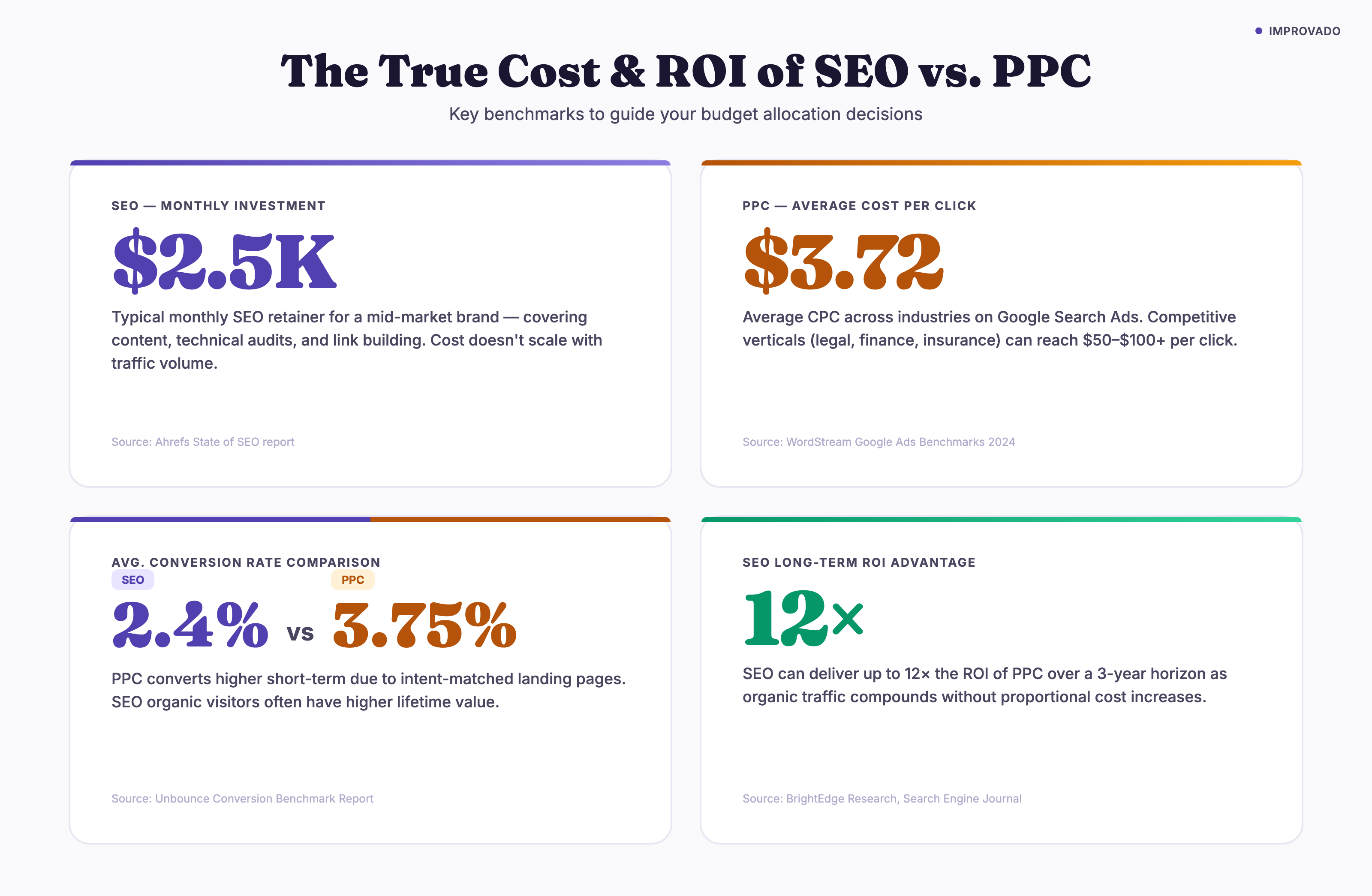 4 key cost and ROI statistics: SEO monthly investment $2.5K, PPC average CPC $3.72, conversion rates 2.4% vs 3.75%, and 12x long-term SEO ROI