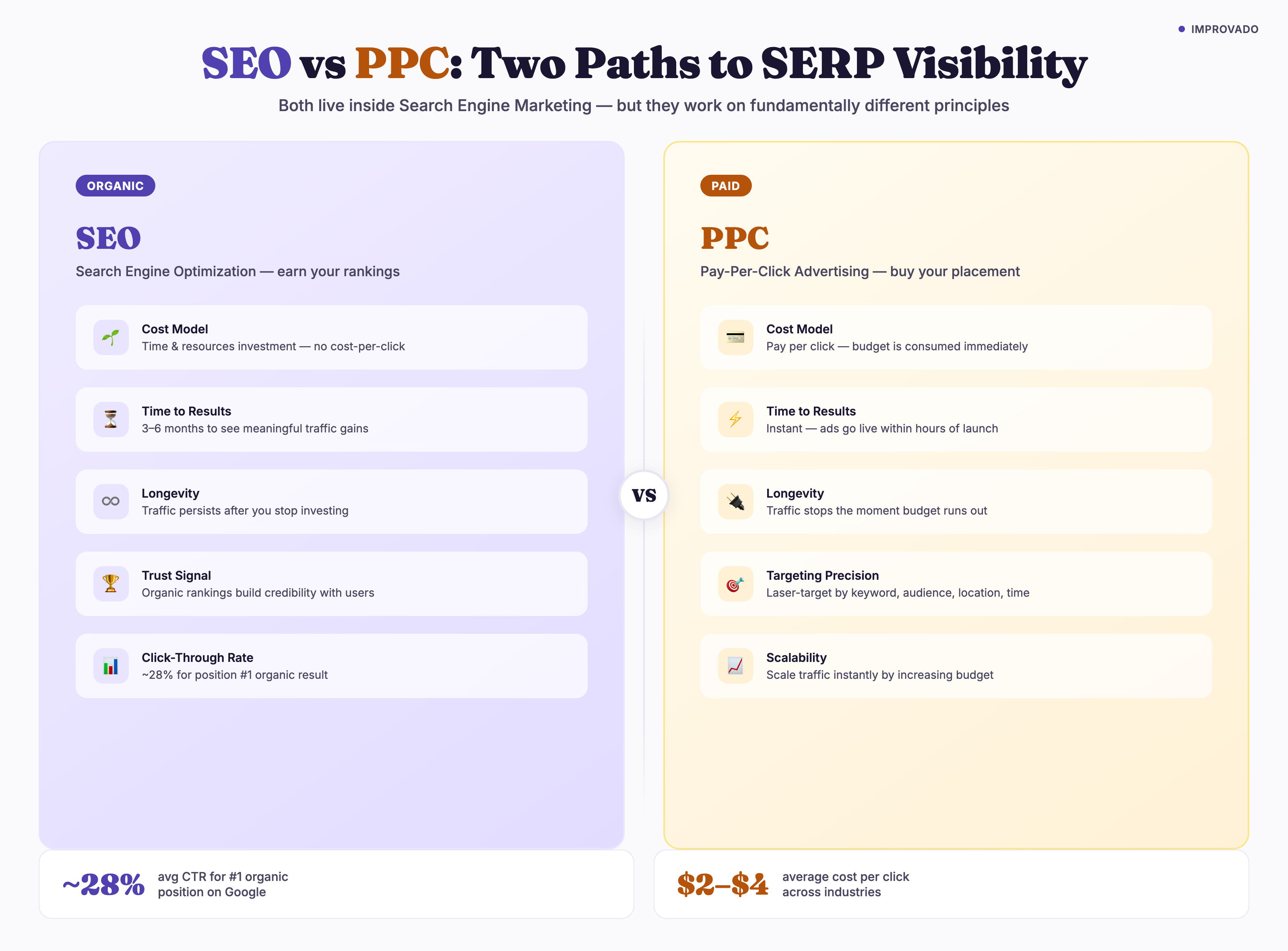 SEO vs PPC side-by-side comparison: organic vs paid, cost model, time to results, longevity, and click-through rates