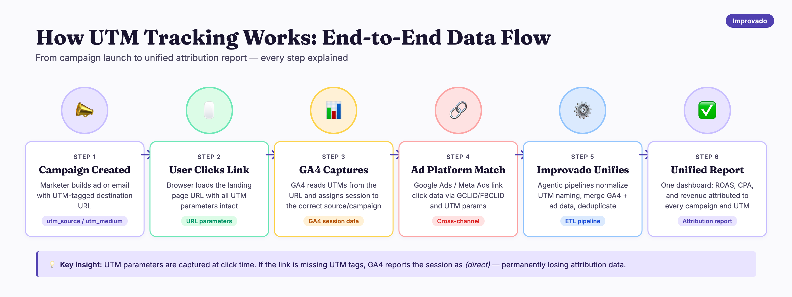 UTM tracking data flow diagram: from campaign creation through GA4 capture, ad platform matching, Improvado normalization, to unified attribution report