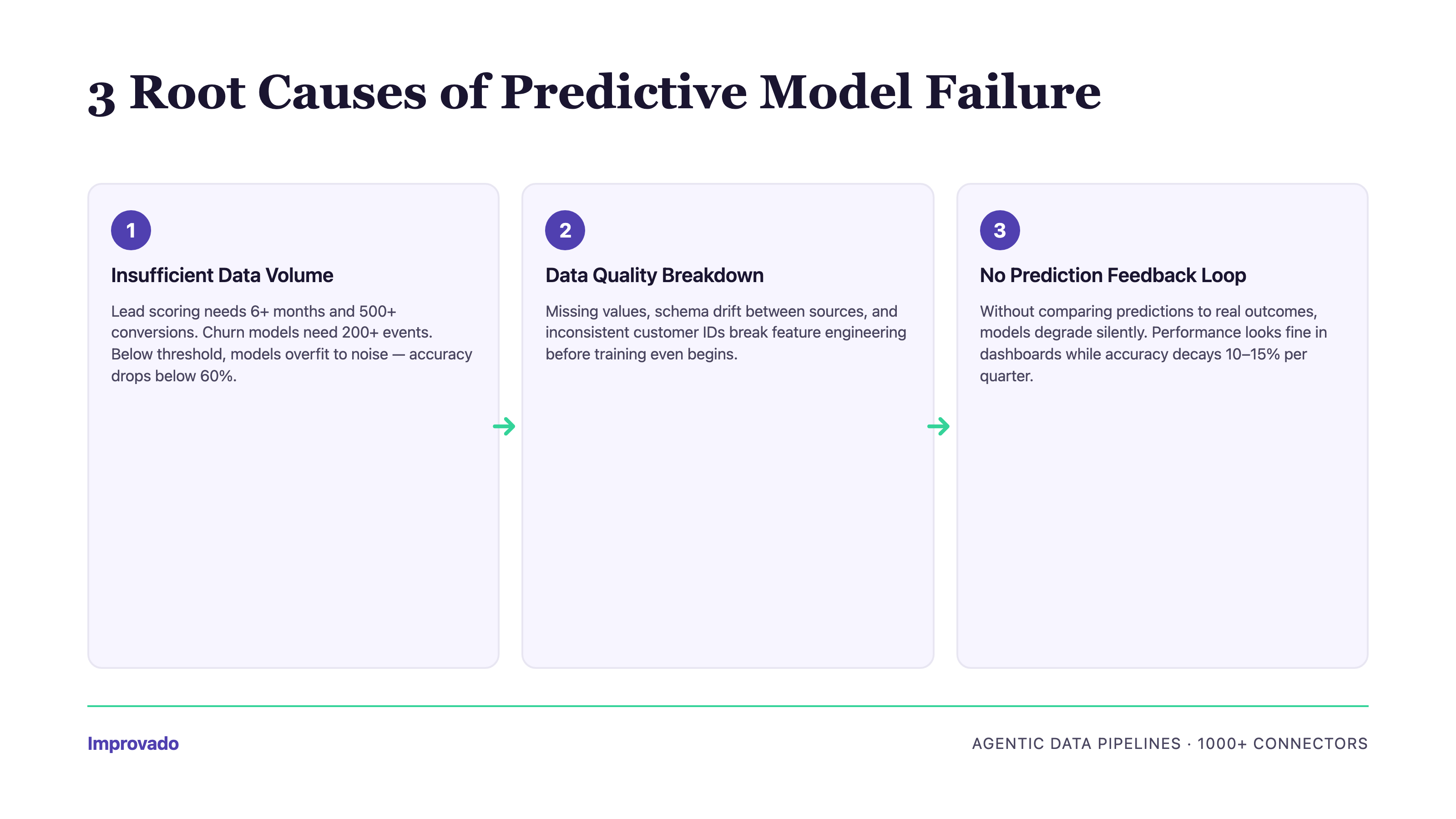 Three root causes of predictive analytics failure: data volume, data quality, and feedback loops