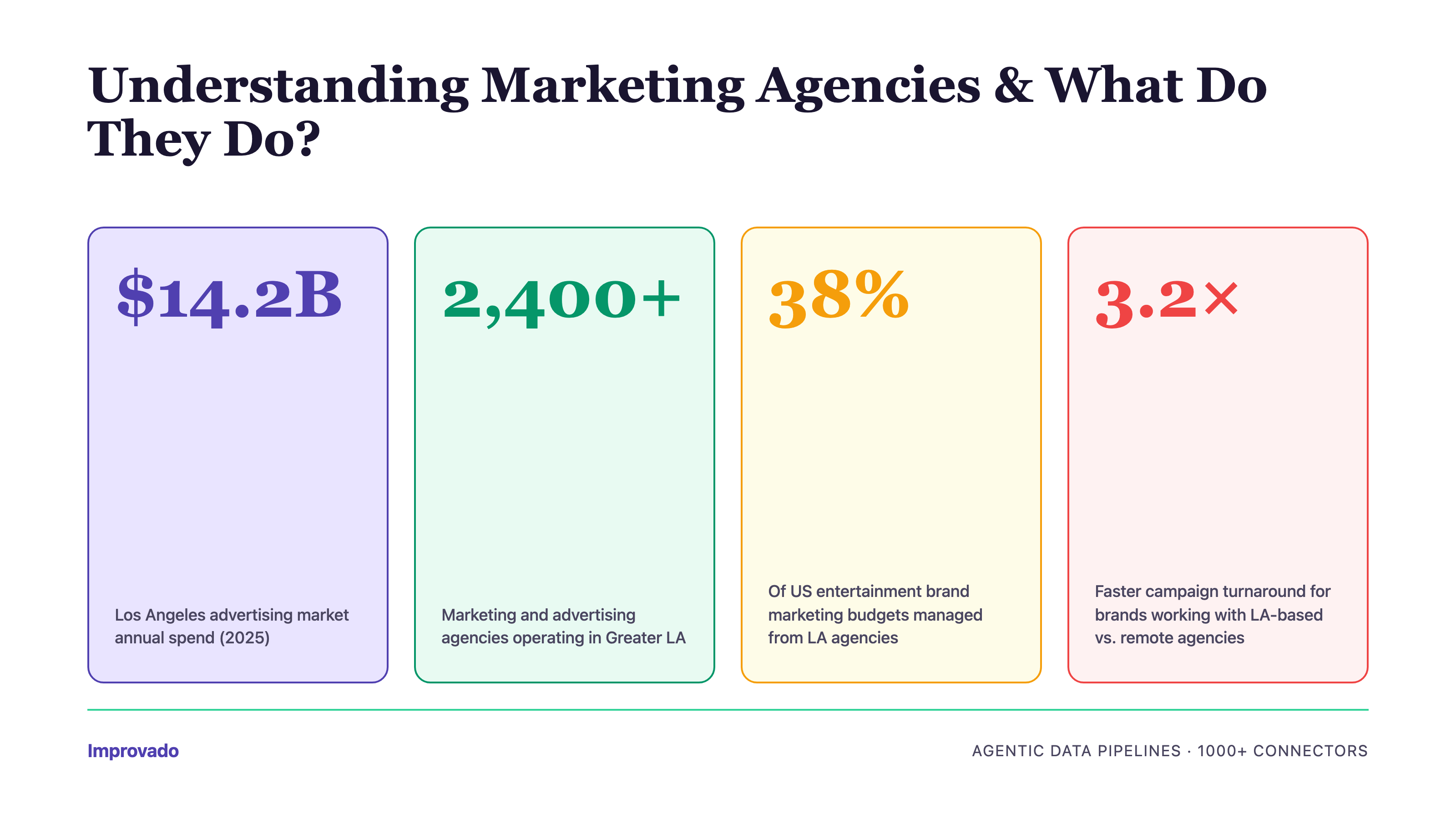 Los Angeles marketing agency industry statistics: market size, growth, and agency density