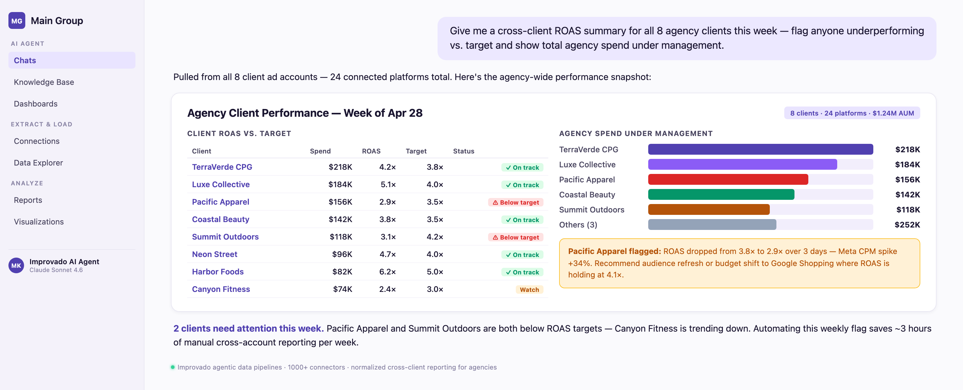 Improvado AI Agent generating cross-client marketing performance reports for a marketing agency