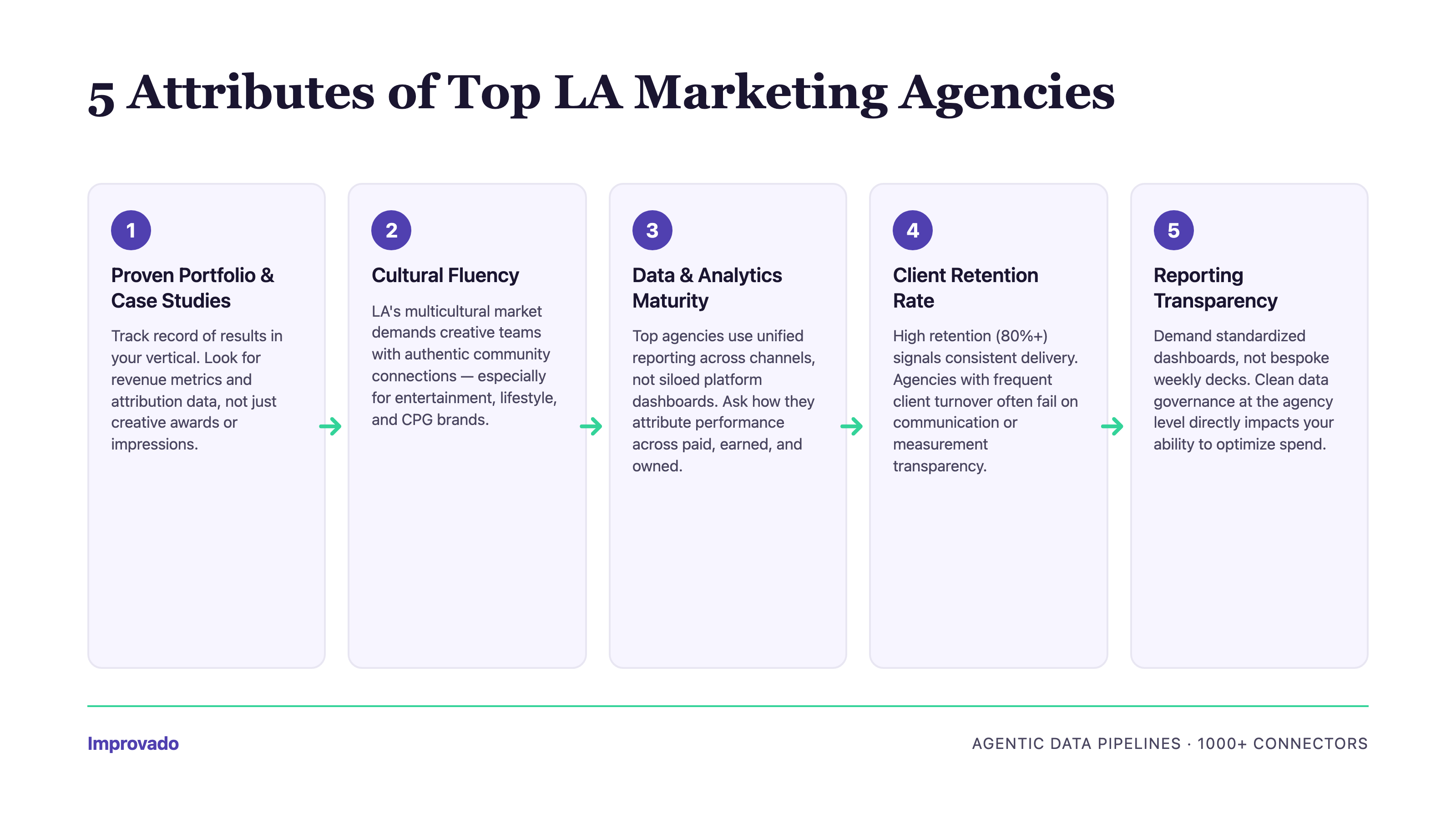 Five key attributes to evaluate when selecting a top Los Angeles marketing agency