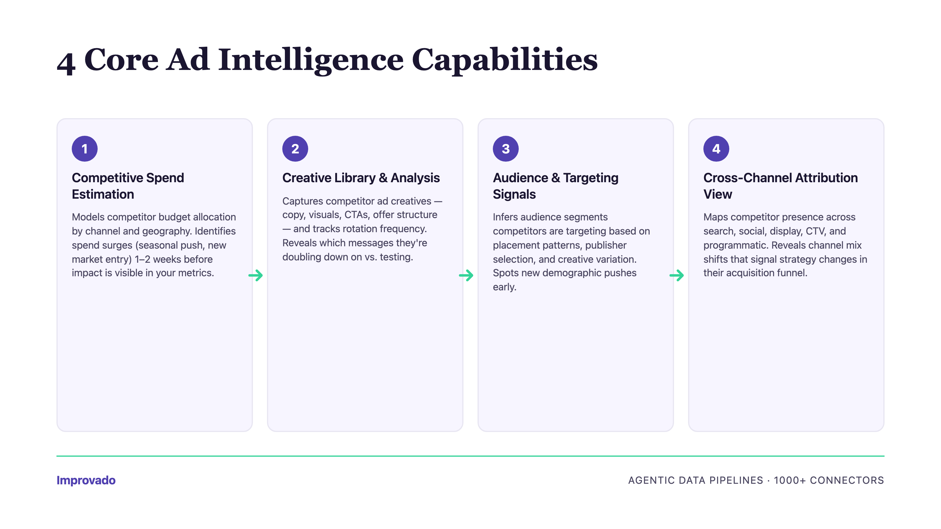 Four core capabilities of ad intelligence platforms: competitive visibility, creative analysis, spend estimation, and channel monitoring