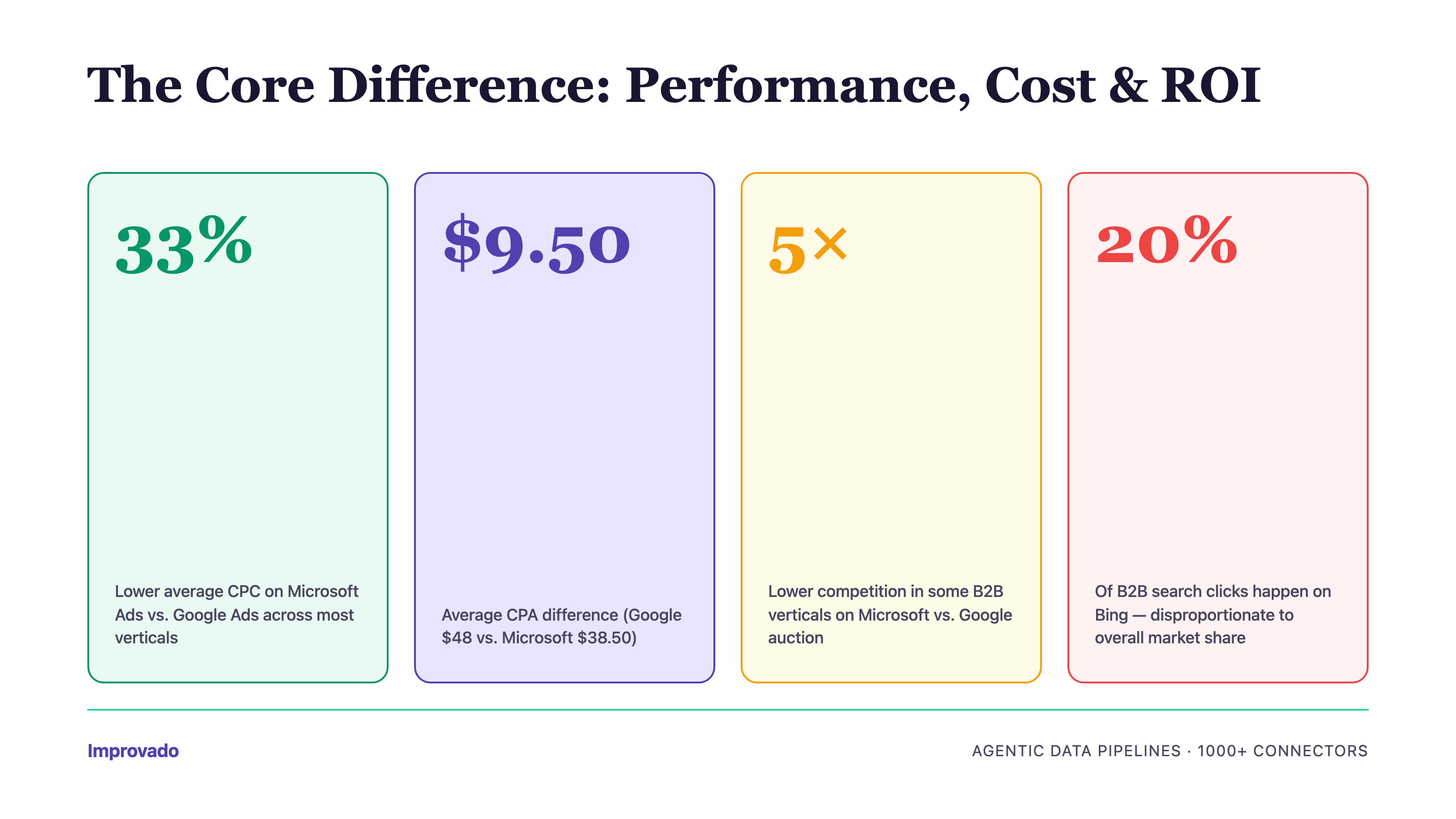 Google Ads vs Bing Ads cost and performance benchmarks: CPC, CPA, and ROI comparison