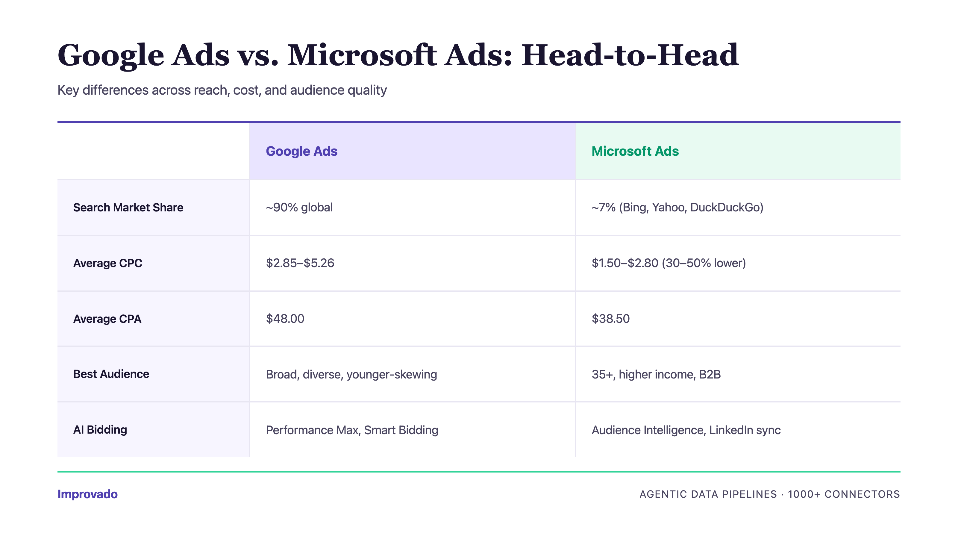 Google Ads vs Microsoft Ads comparison matrix: market share, CPC, audience, and AI features