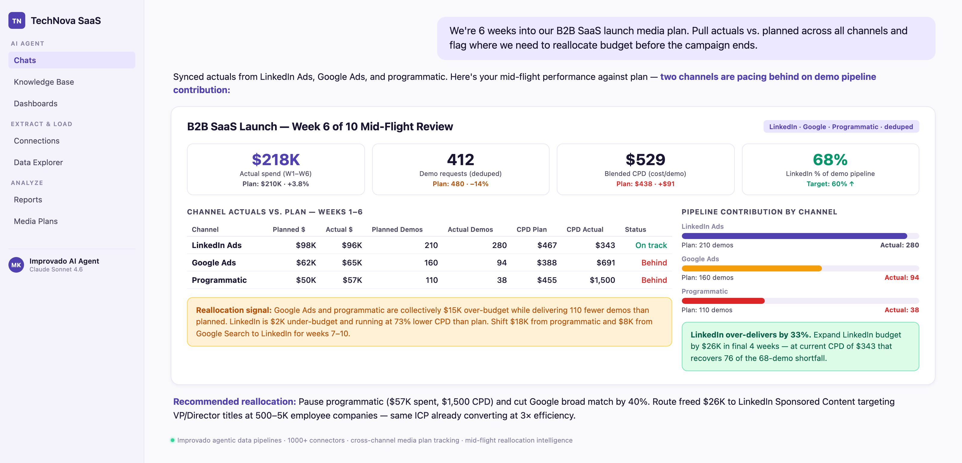 Improvado AI Agent analyzing a B2B SaaS media plan performance against targets across LinkedIn, Google, and programmatic channels