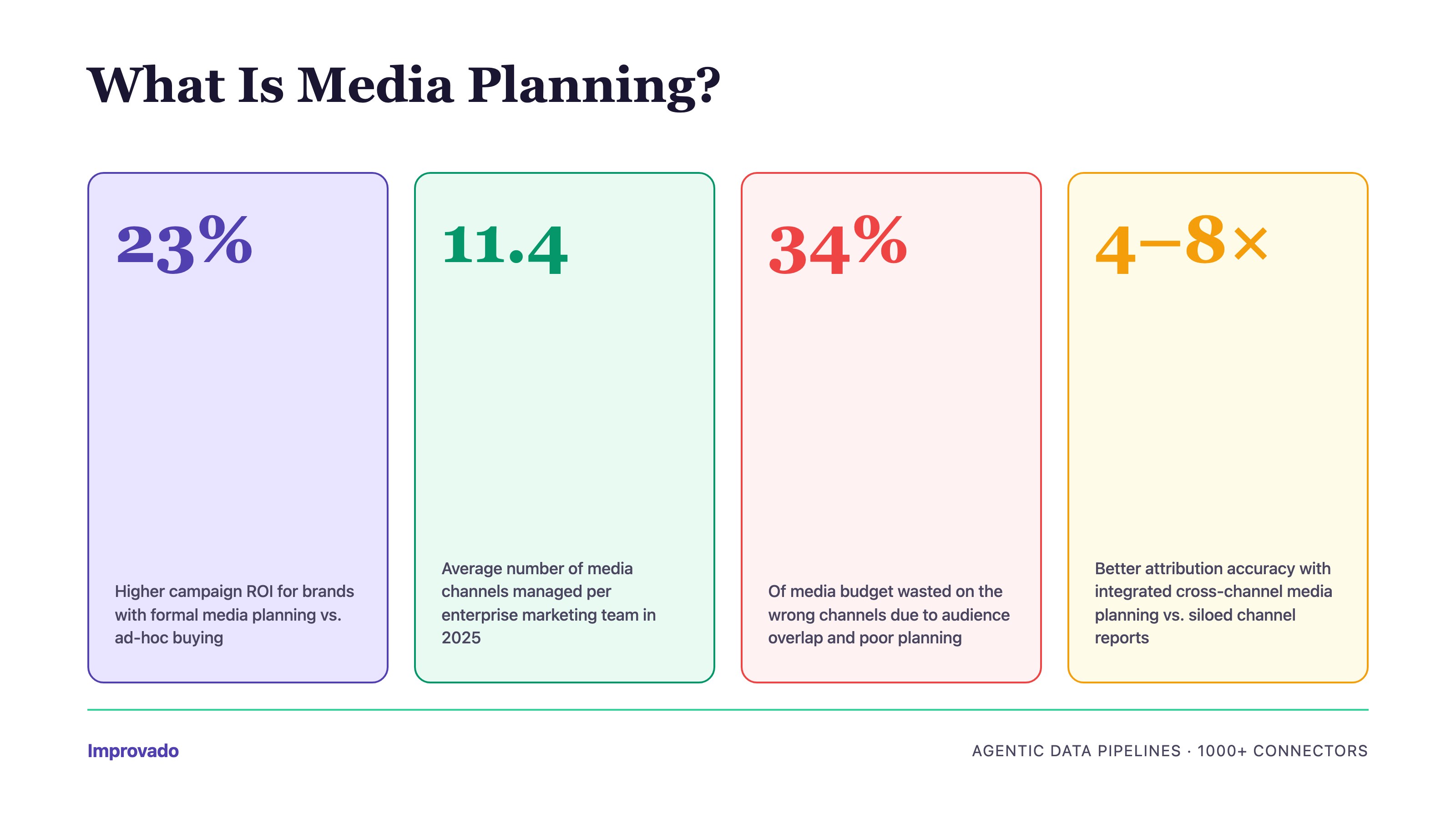 Media planning ROI and impact statistics: budget efficiency, channel fragmentation, and planning accuracy