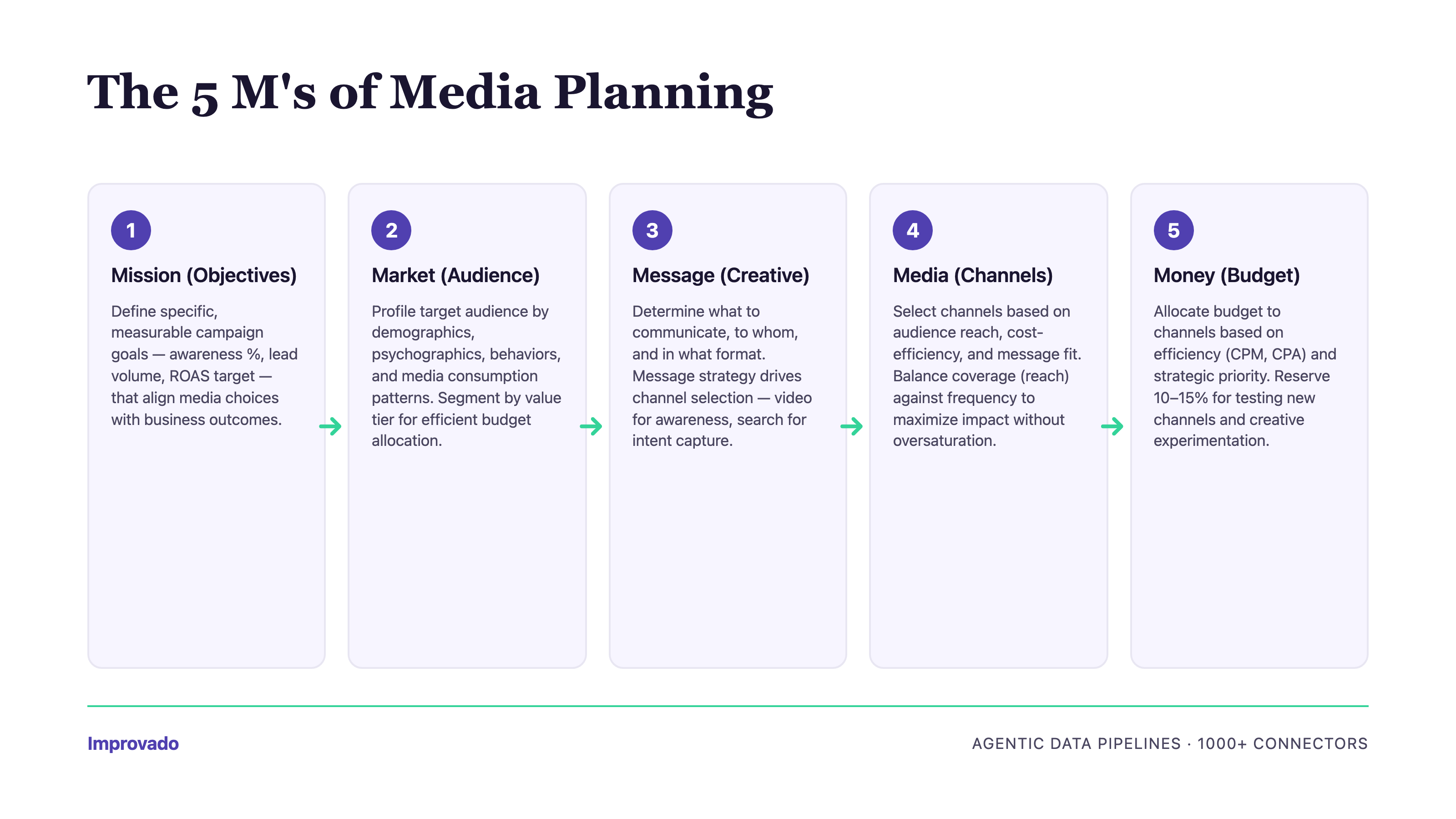 The 5 M's of media planning framework: Mission, Market, Message, Media, and Money
