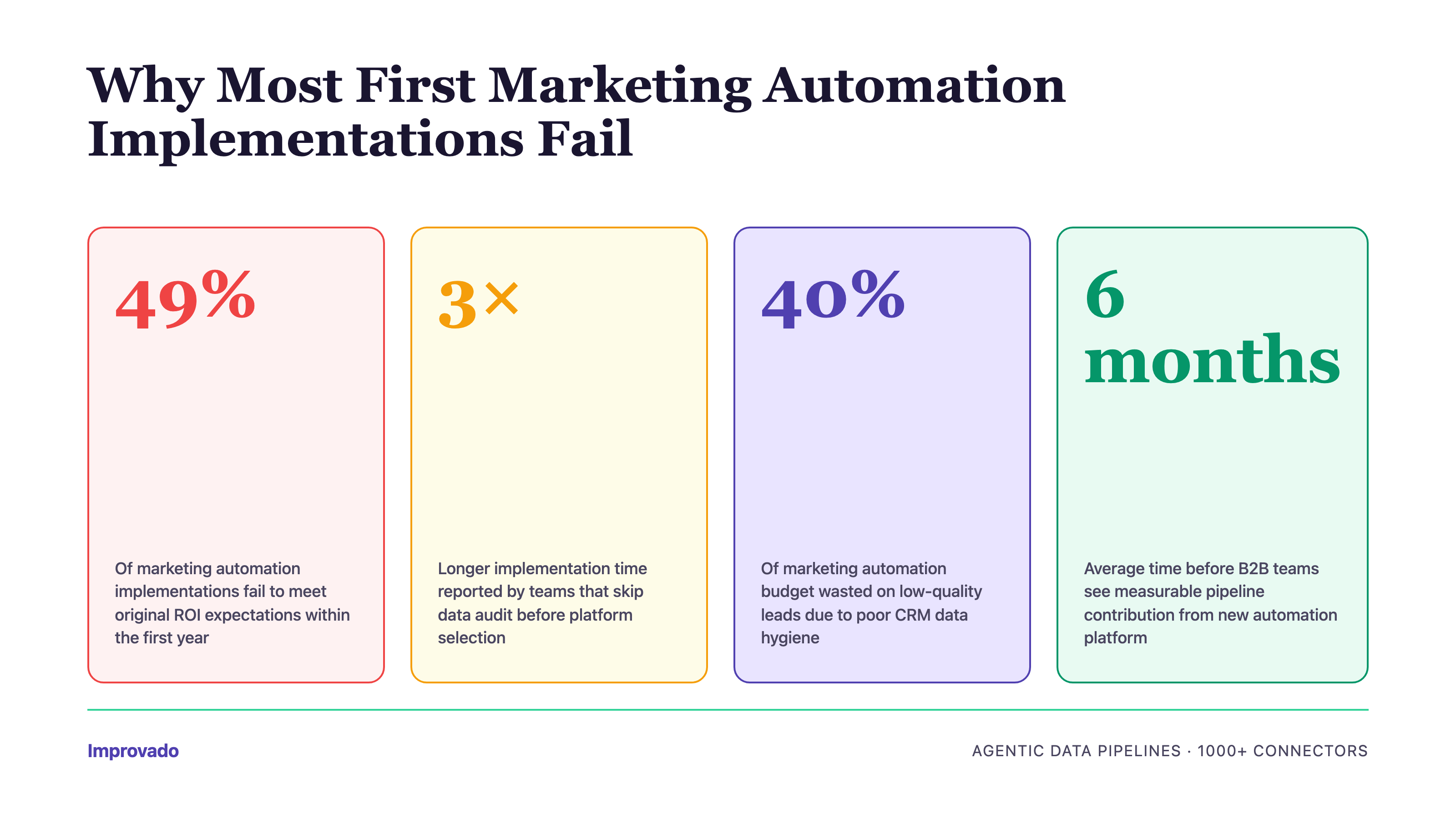 Marketing automation implementation failure statistics: failure rates, ROI gaps, and data quality issues