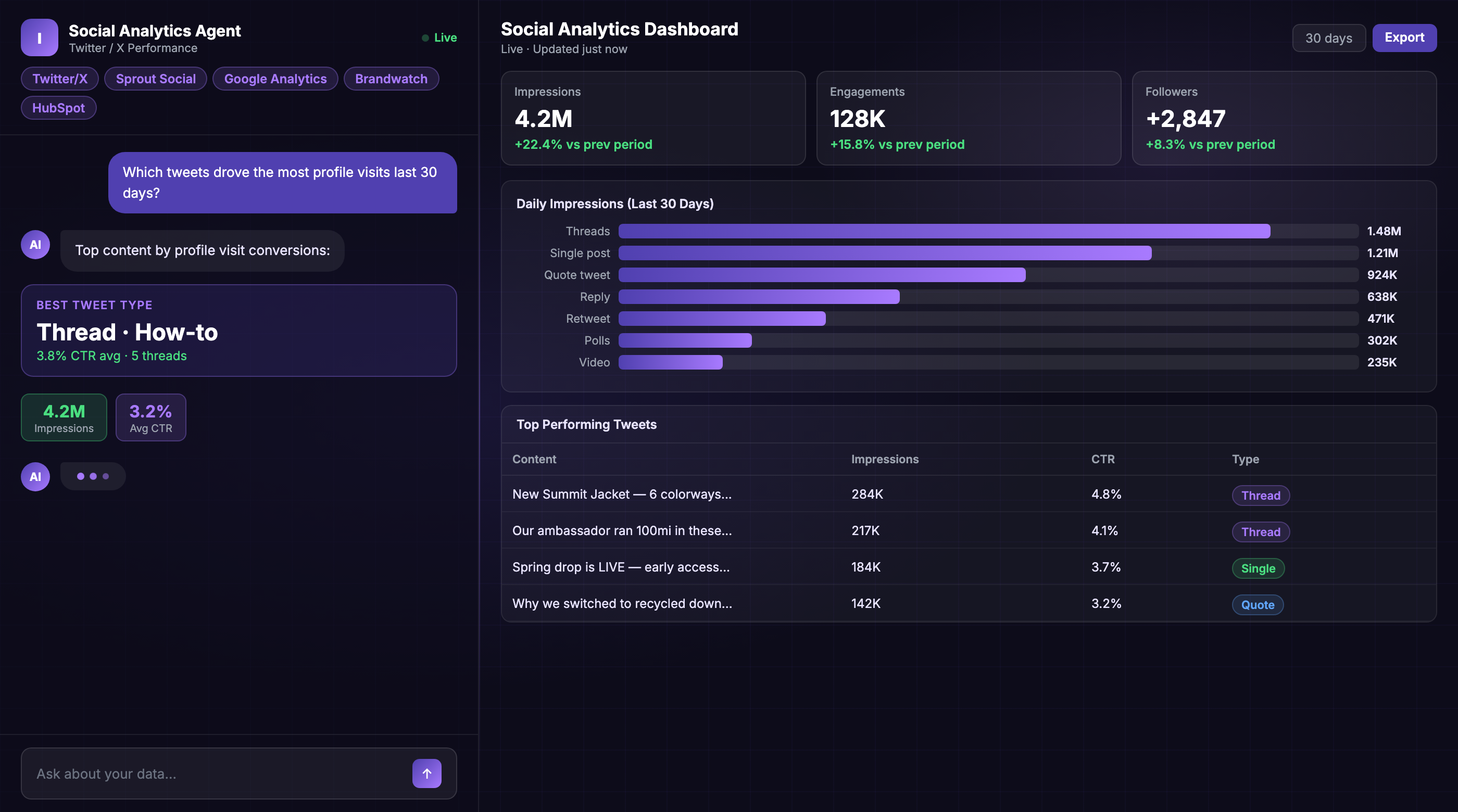 Analyze Twitter performance across campaigns and show the value your team provides with a custom Twitter dashboard.