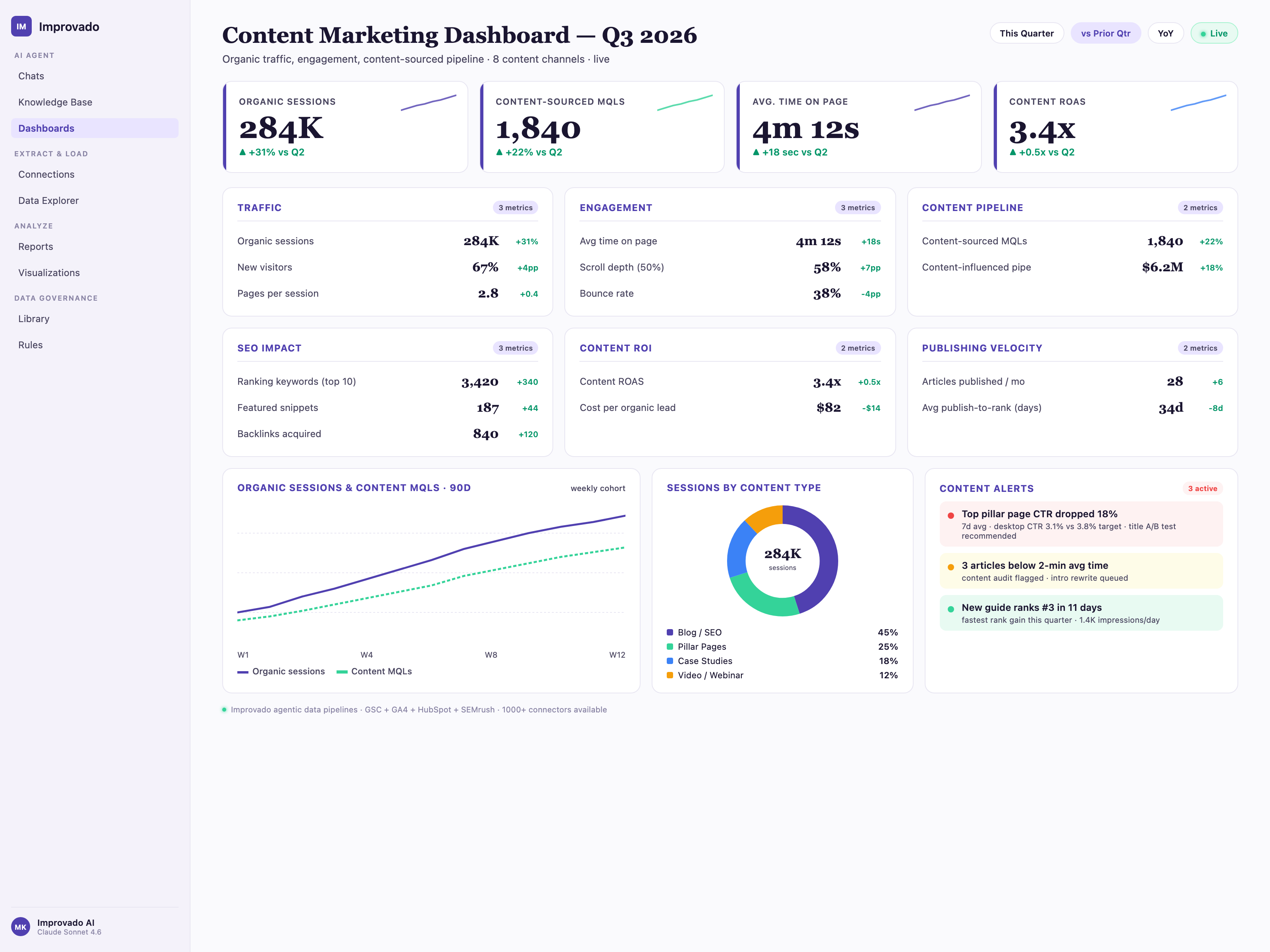 Content marketing dashboard built by Improvado AI Agent, showing organic sessions, content-sourced MQLs, average time on page, content ROAS, and publishing velocity across blog, pillar pages, case studies, and video.
