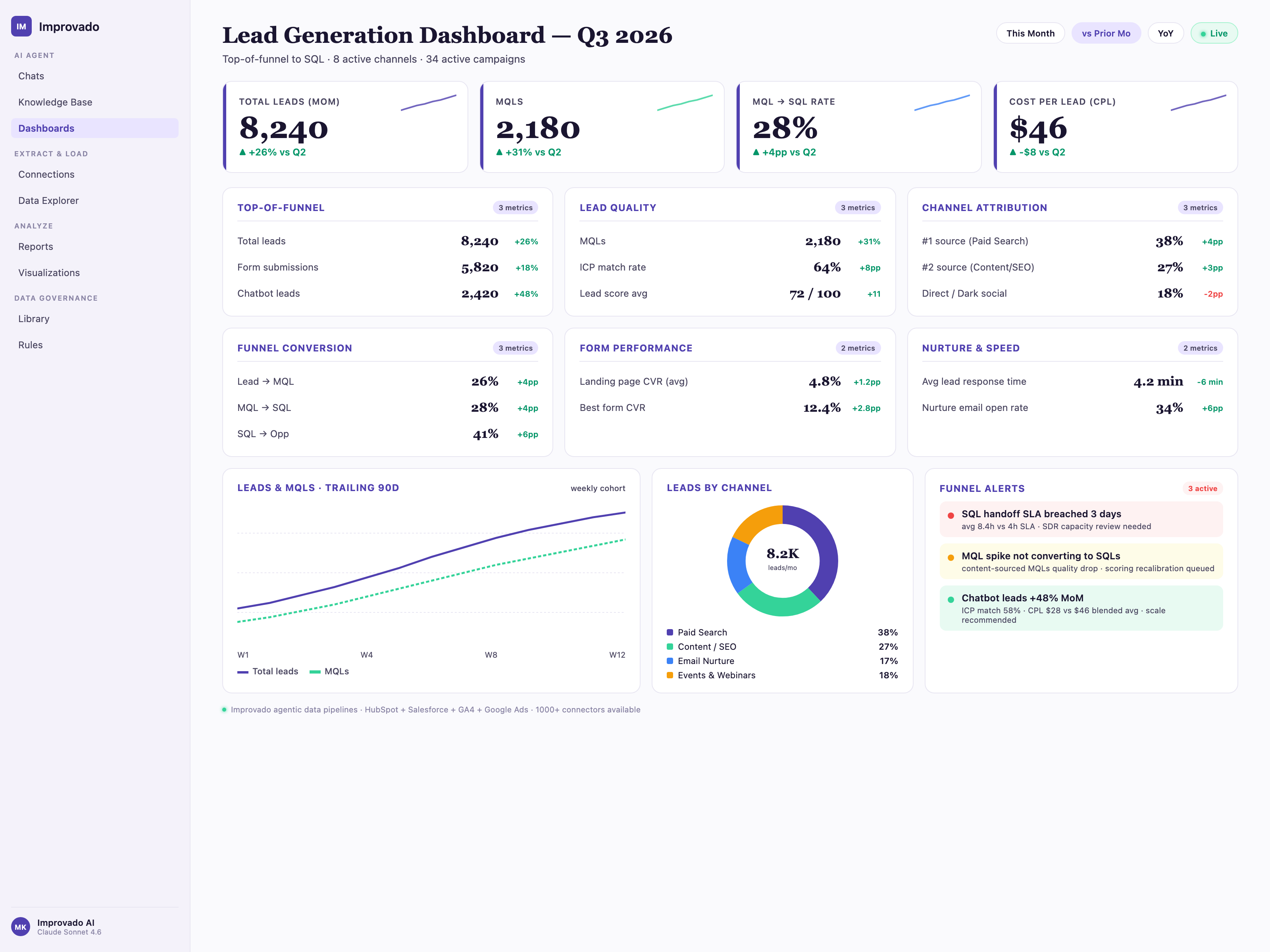 Lead generation dashboard built by Improvado AI Agent, showing total leads, MQLs, MQL-to-SQL conversion rate, CPL, funnel stage breakdown, form CVR, and channel attribution across paid search, content, email, and events.