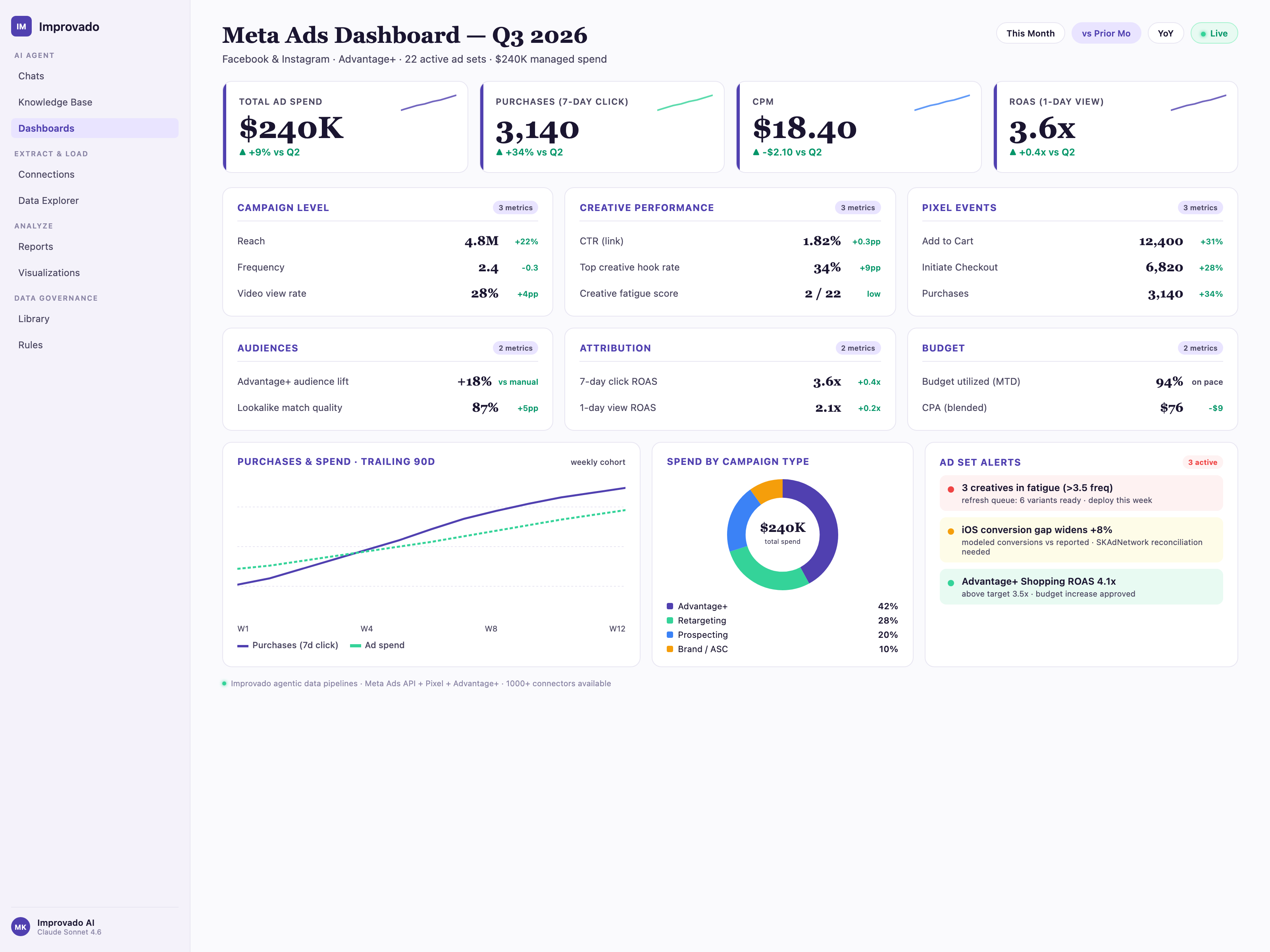 Meta Ads dashboard built by Improvado AI Agent, showing Facebook and Instagram ad spend, purchases, CPM, ROAS, creative performance, pixel events, Advantage+ audience lift, and attribution windows.