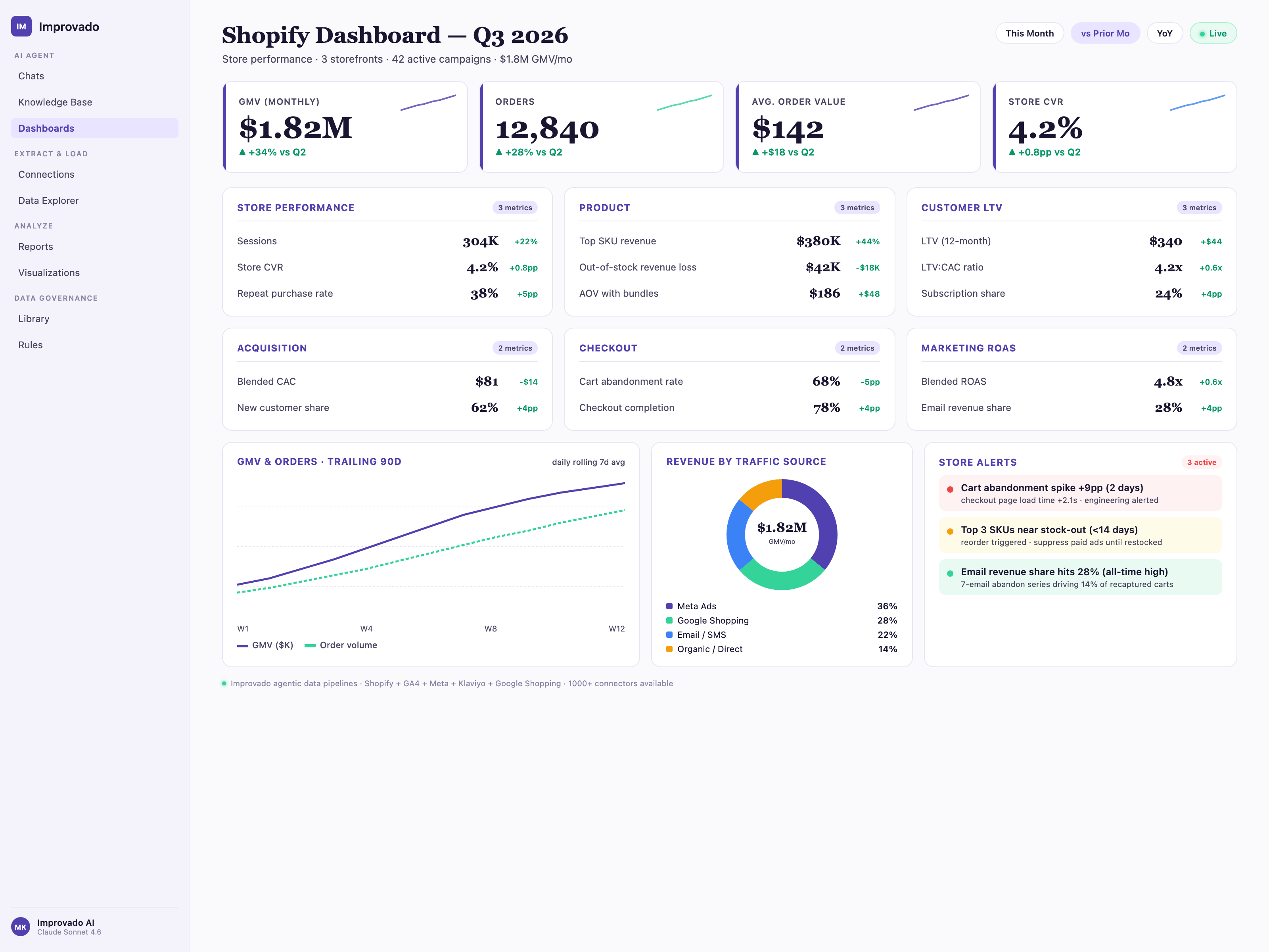 Shopify dashboard built by Improvado AI Agent, showing GMV, order volume, average order value, store conversion rate, customer LTV, blended CAC, cart abandonment rate, and marketing ROAS across Meta, Google Shopping, and email.