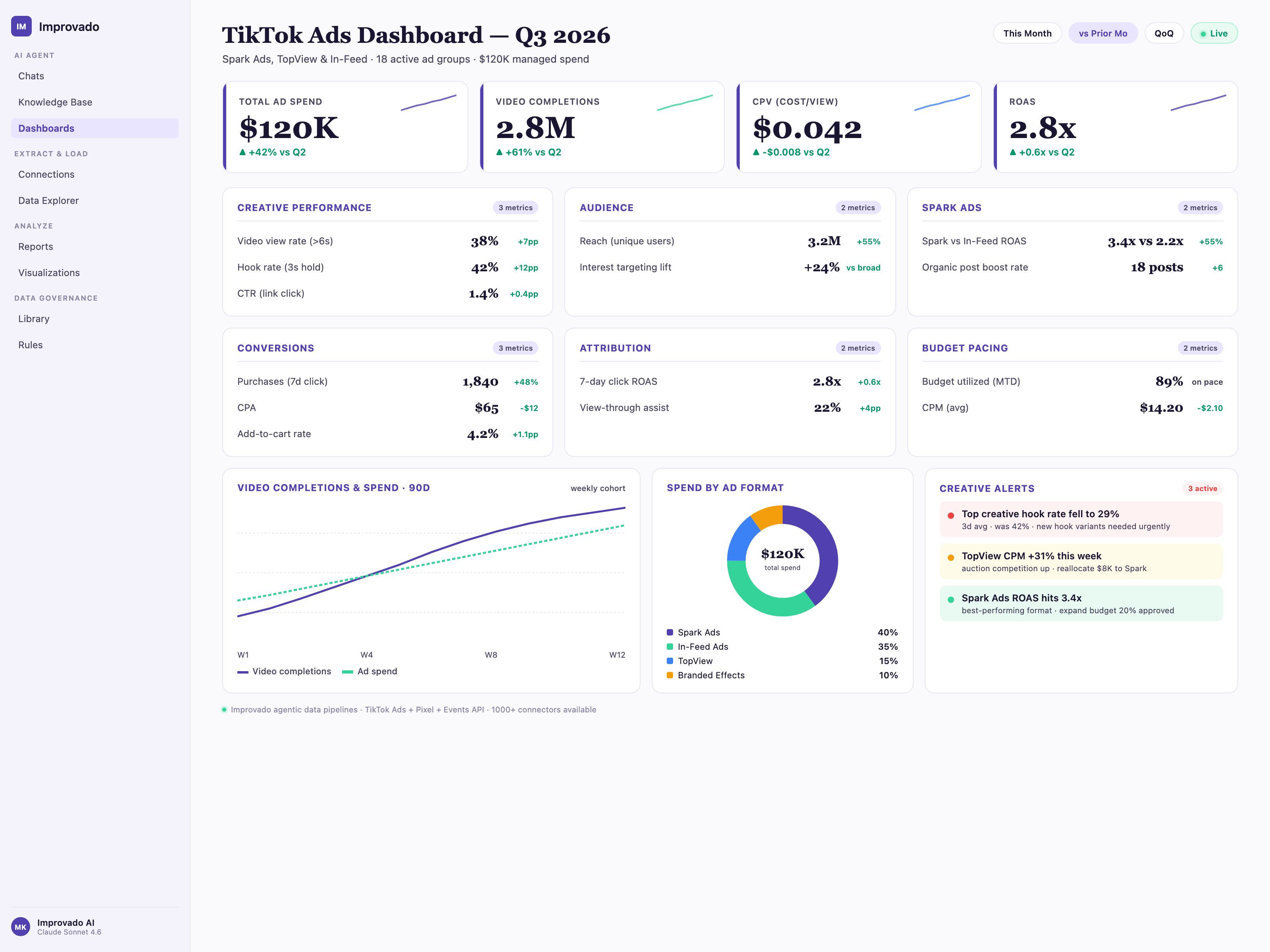 TikTok Ads dashboard built by Improvado AI Agent, displaying total ad spend, video completions, CPV, ROAS, hook rate, Spark Ads performance, and audience reach across In-Feed, TopView, and Spark Ads formats.