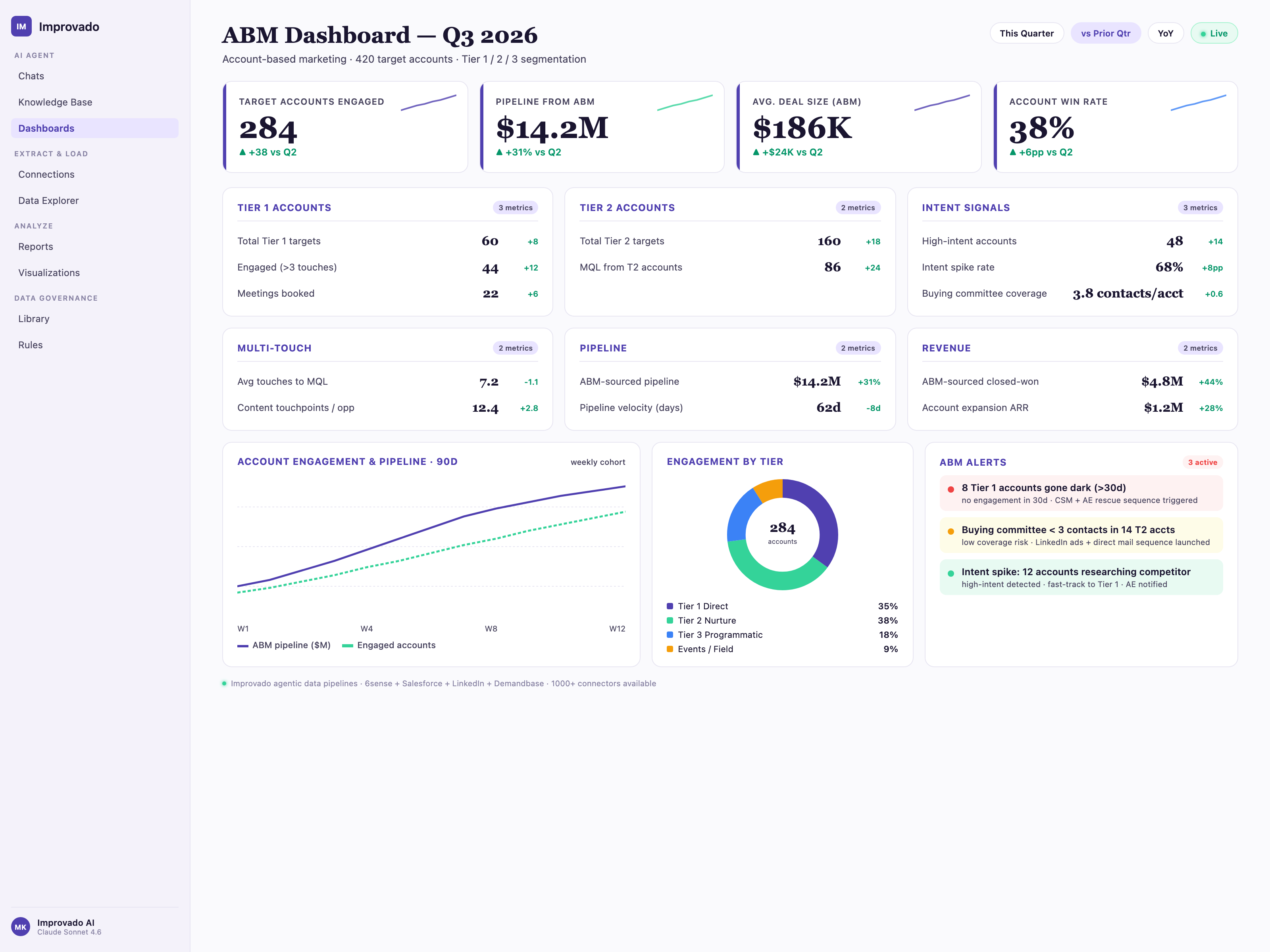 ABM dashboard built by Improvado AI Agent, showing target accounts engaged, pipeline from ABM, average deal size, account win rate, intent signals, buying committee coverage, and pipeline by Tier 1, 2, and 3.
