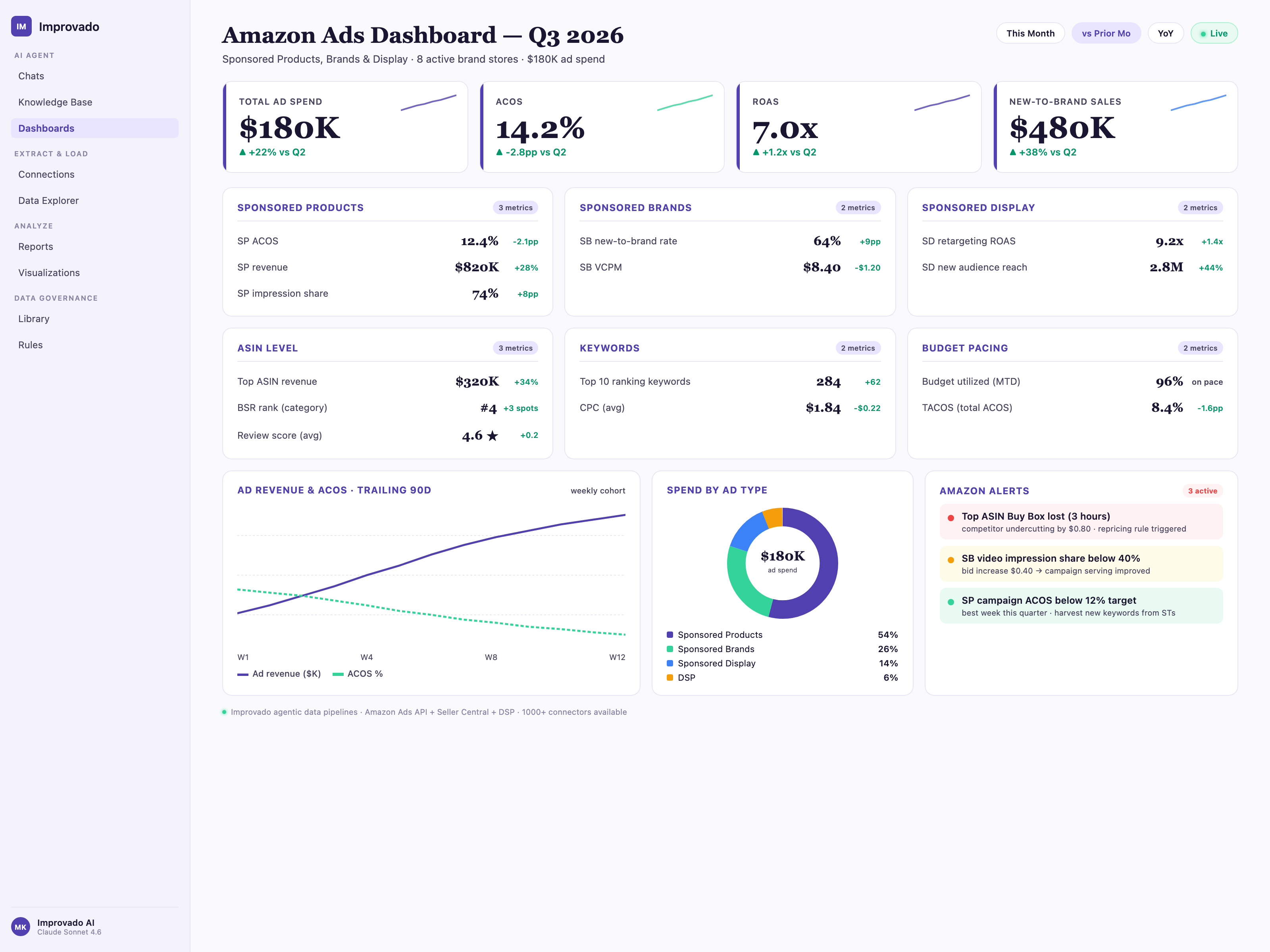 Amazon Ads dashboard built by Improvado AI Agent, displaying total ad spend, ACOS, ROAS, new-to-brand sales, Sponsored Products impression share, ASIN-level performance, keyword rankings, and budget pacing.