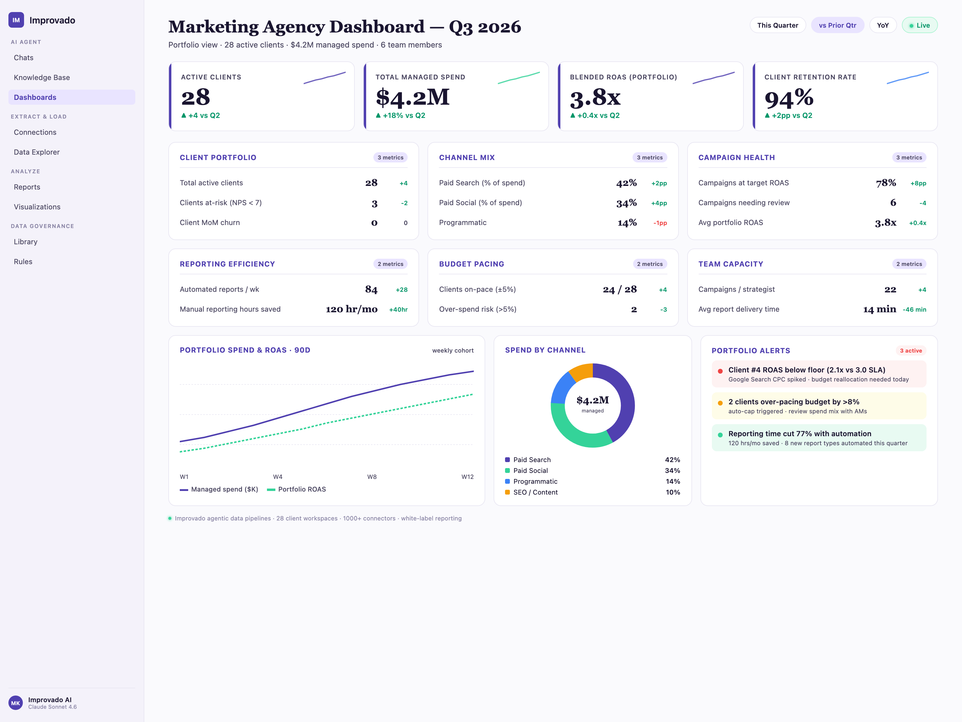 Marketing agency dashboard built by Improvado AI Agent, showing active client count, total managed spend, blended portfolio ROAS, client retention rate, campaign health, budget pacing alerts, and automated reporting metrics across 28 client accounts.