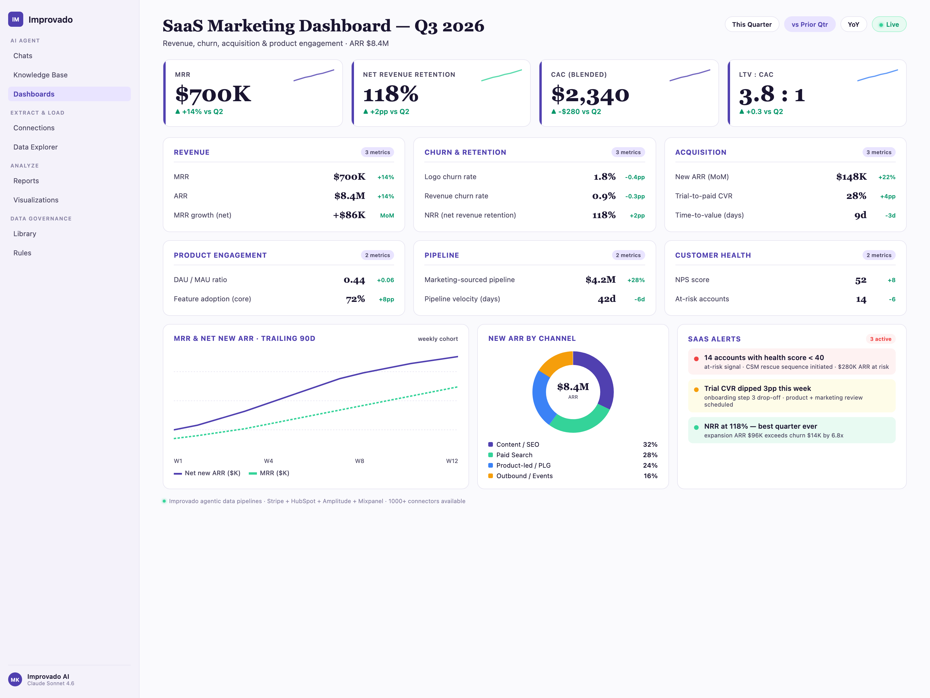 SaaS marketing dashboard built by Improvado AI Agent, showing MRR, net revenue retention, blended CAC, LTV:CAC ratio, trial-to-paid conversion, DAU/MAU ratio, pipeline velocity, and customer health score.