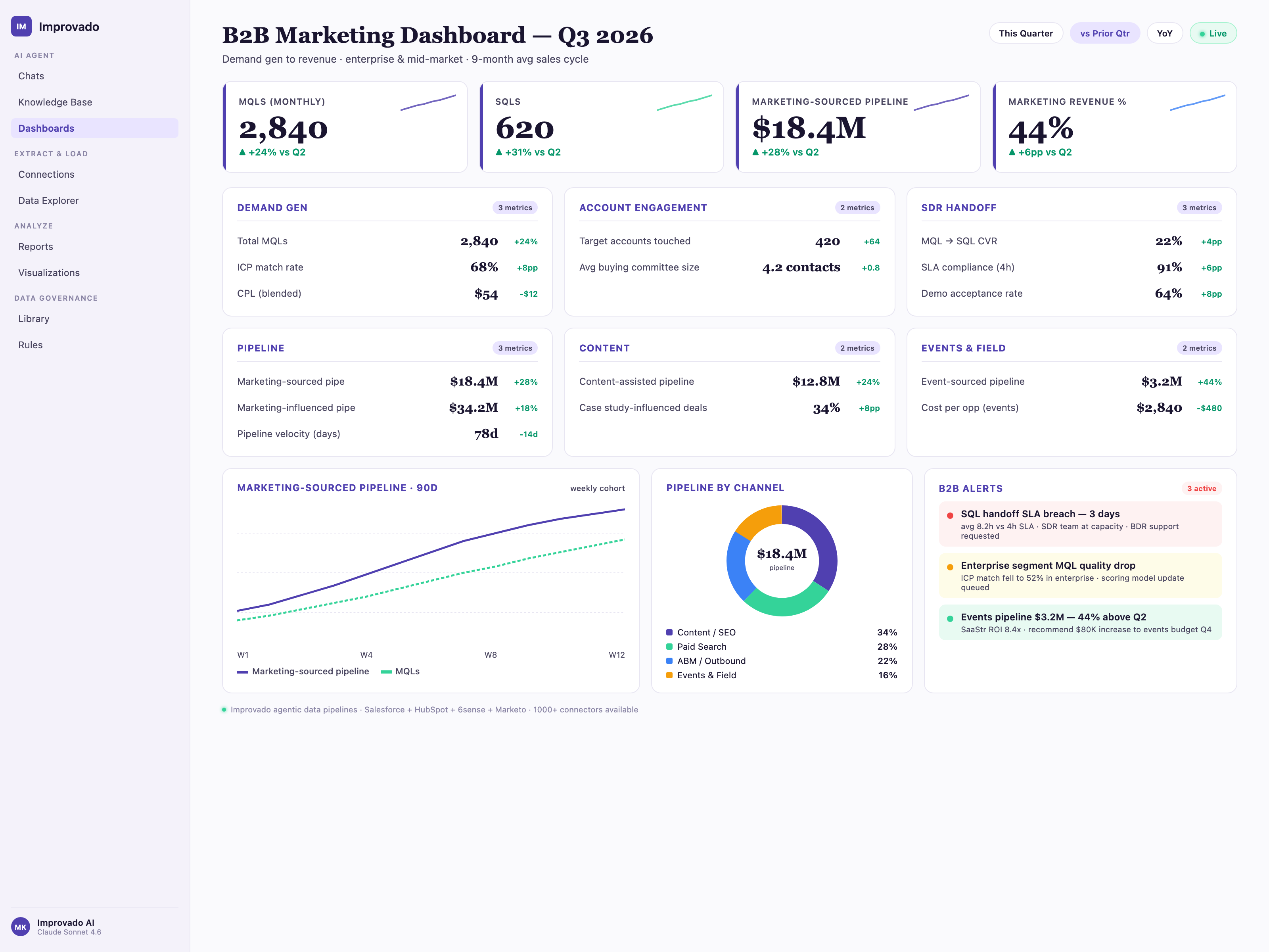 B2B marketing dashboard built by Improvado AI Agent, showing MQLs, SQLs, marketing-sourced pipeline, revenue attribution, ICP match rate, SDR handoff SLA, pipeline velocity, and channel attribution across content, paid search, ABM, and events.