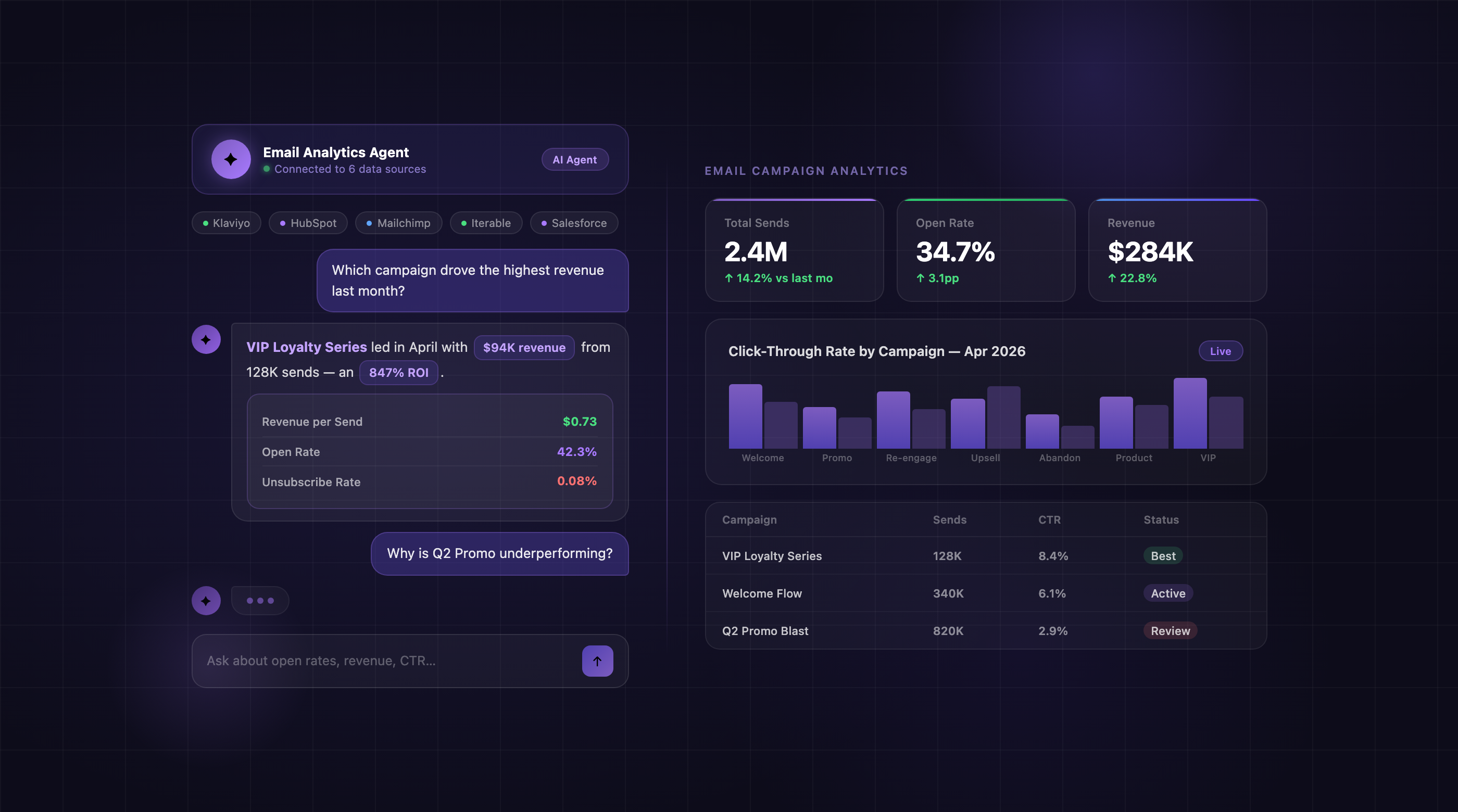 Email marketing dashboard built by Improvado AI Agent, showing deliverability, open rate, click-through rate, revenue per email, list health, and campaign performance trends.