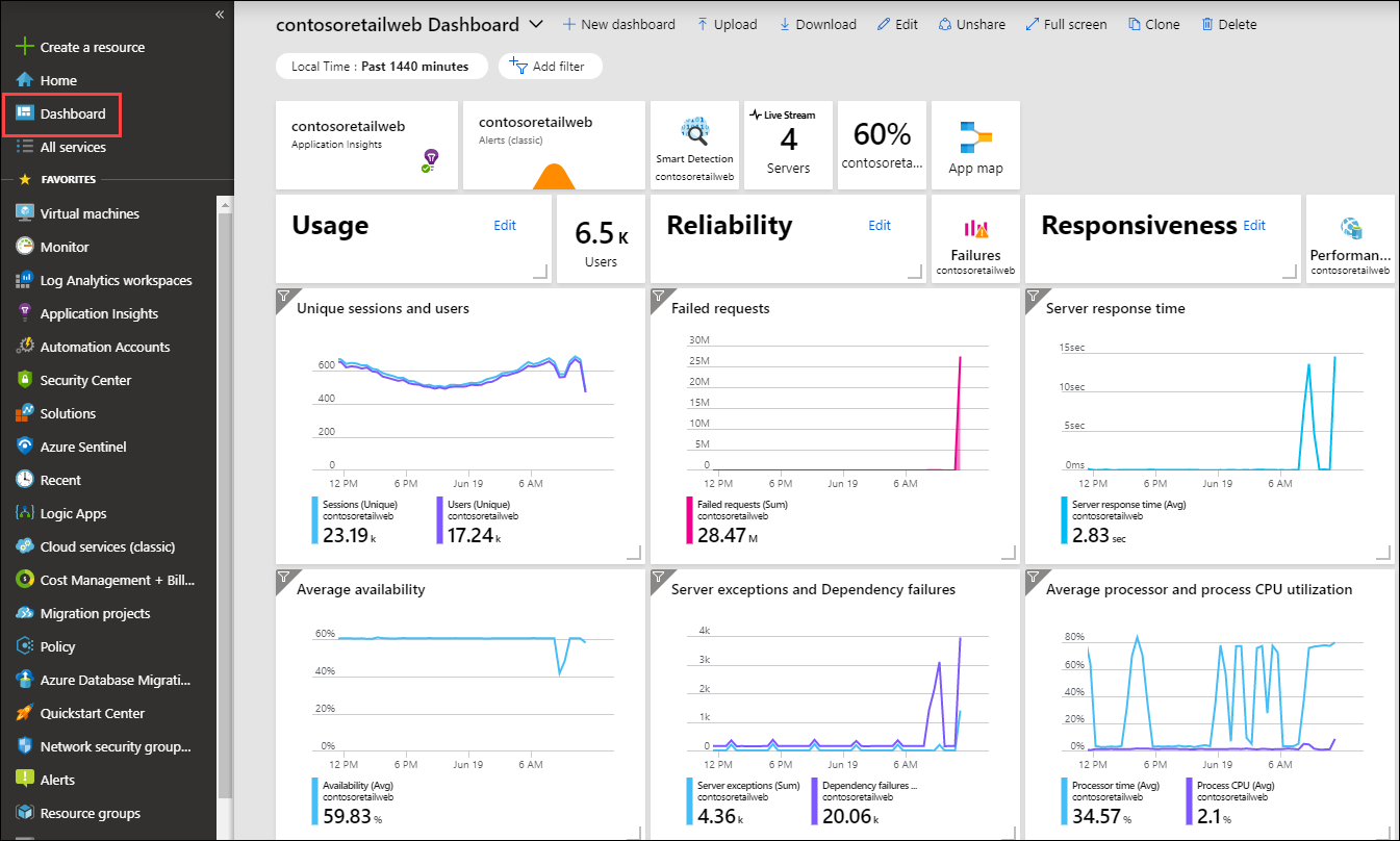 Azure Synapse Analytics dashboard with performance and reliability metrics.
