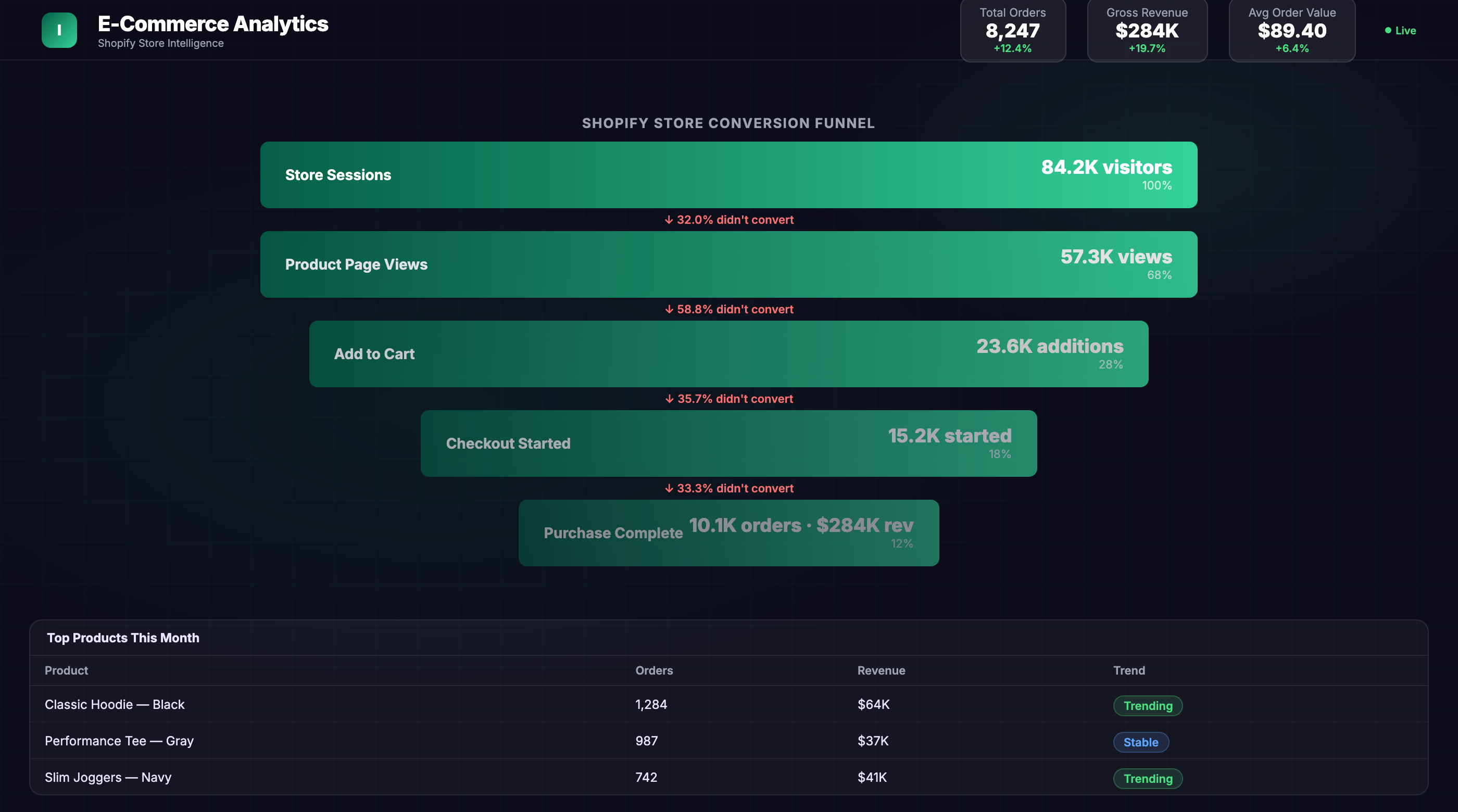 Build a custom Shopify dashboard in no time