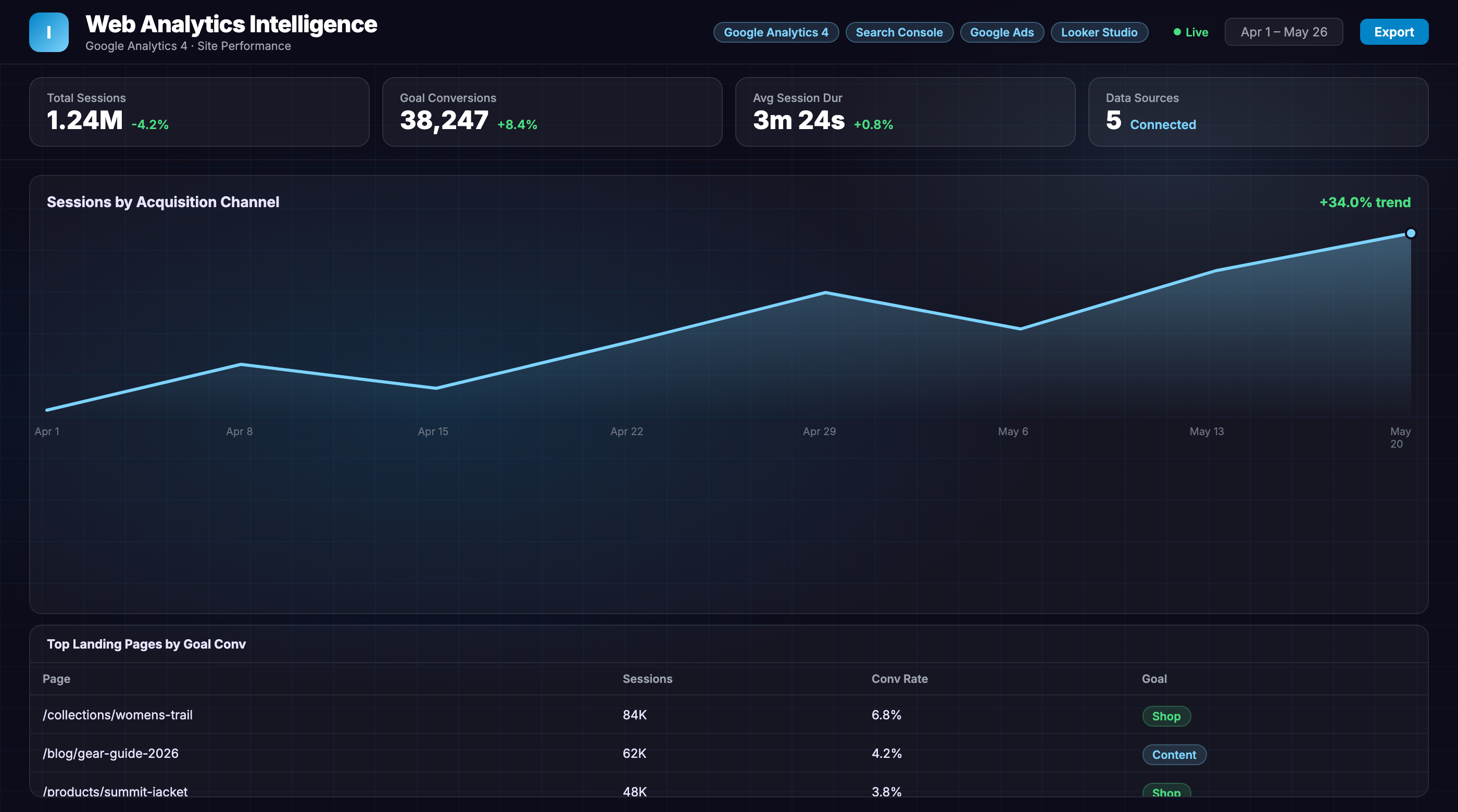 Build a Custom Google Analytics Dashboard Without Breaking a Sweat