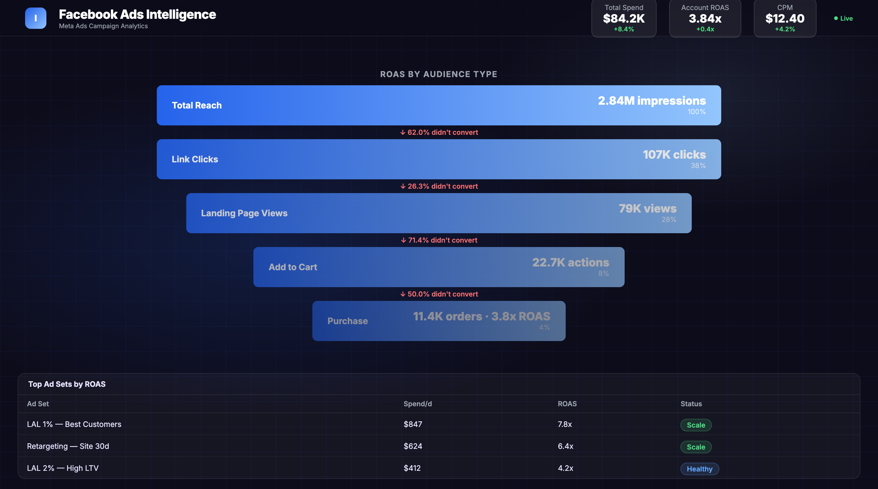 Facebook Ads Dashboard