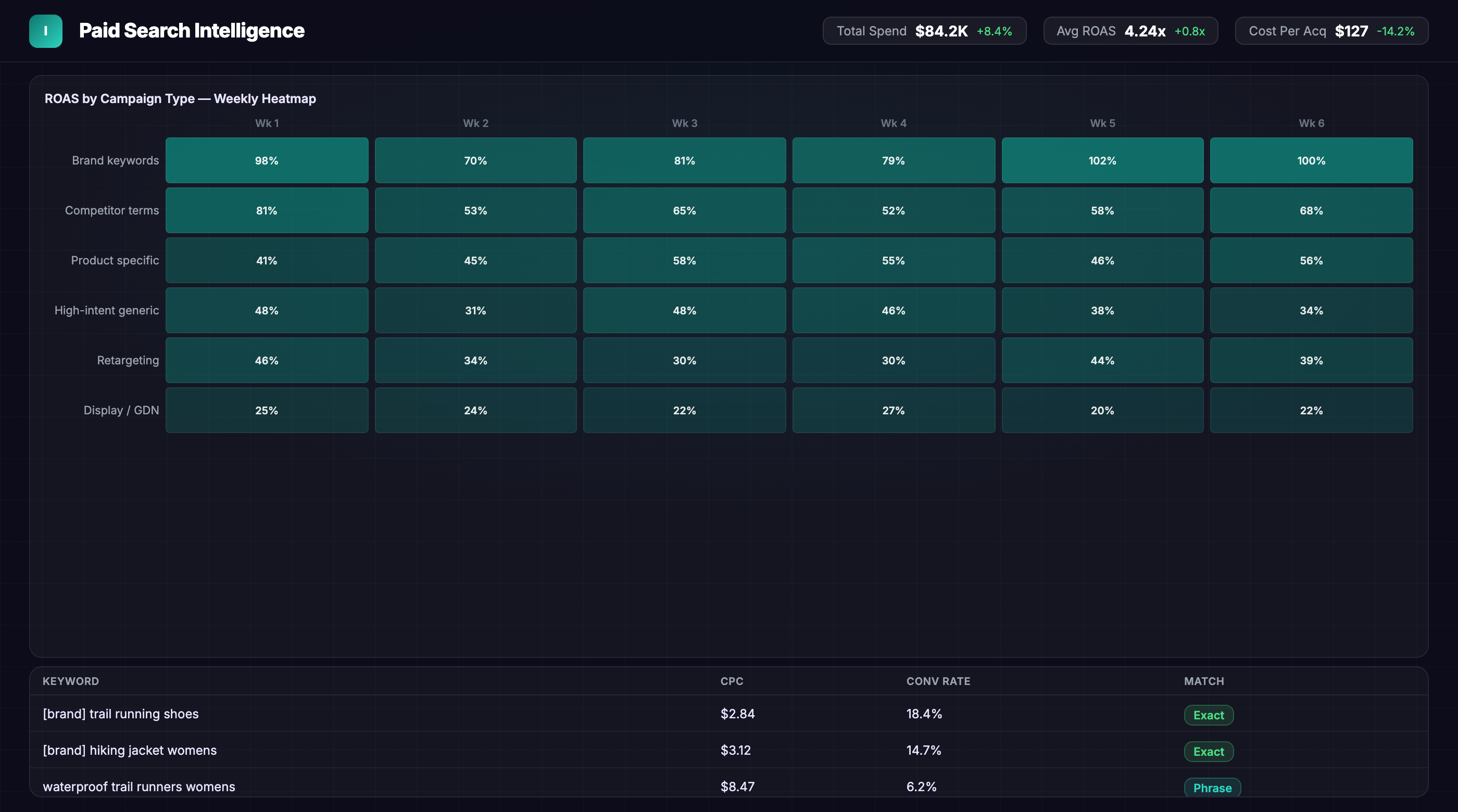 Build a Custom Paid Search Dashboard You’ll Love