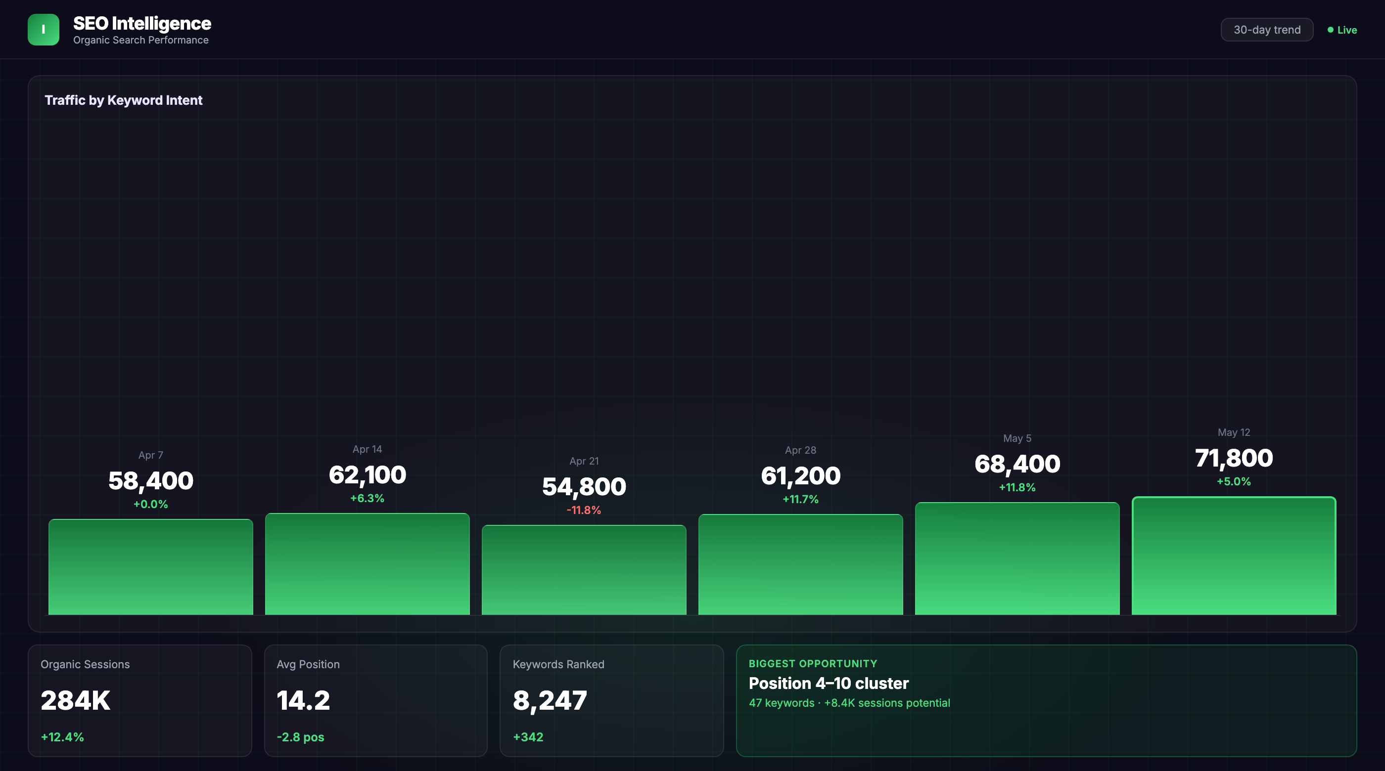 Build Custom SEO Dashboard for the Insights That Matter
