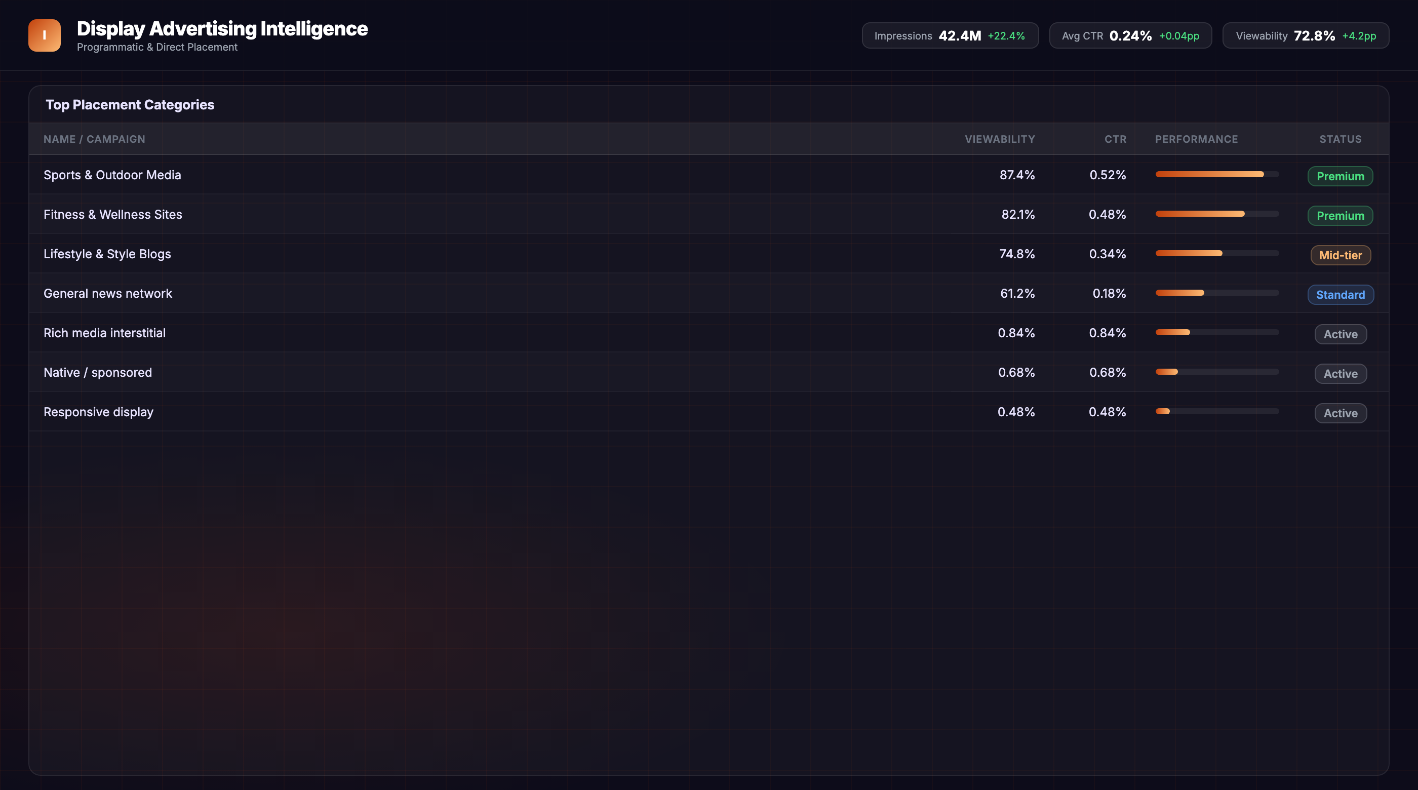 Custom Display Ads Dashboard for Greater Insights