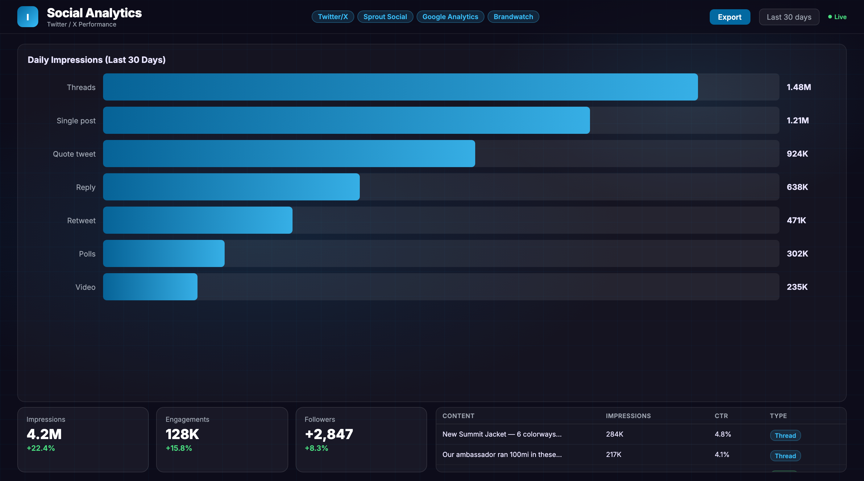 Build a custom Twitter dashboard for better insights