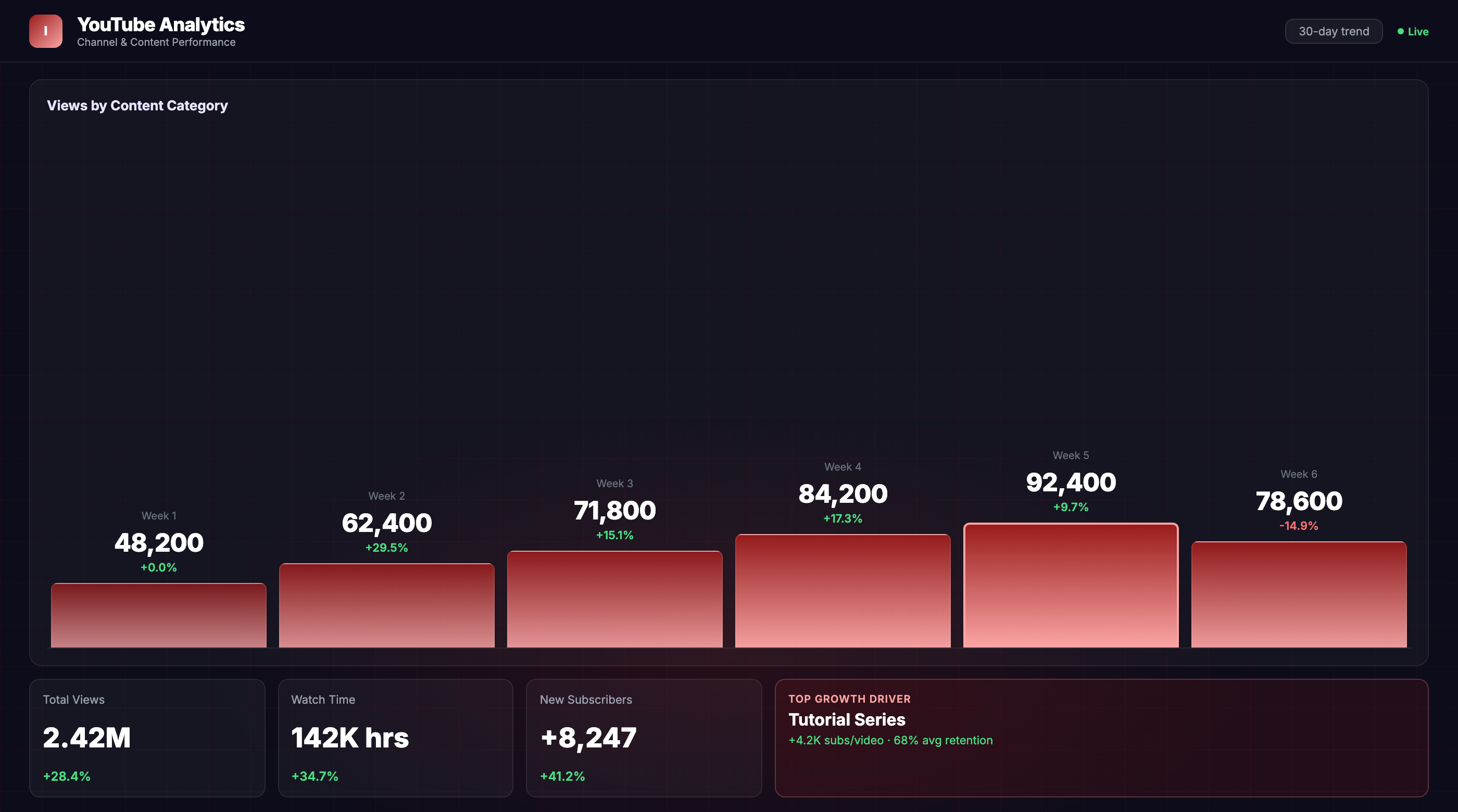 Build a custom YouTube channel performance dashboard
