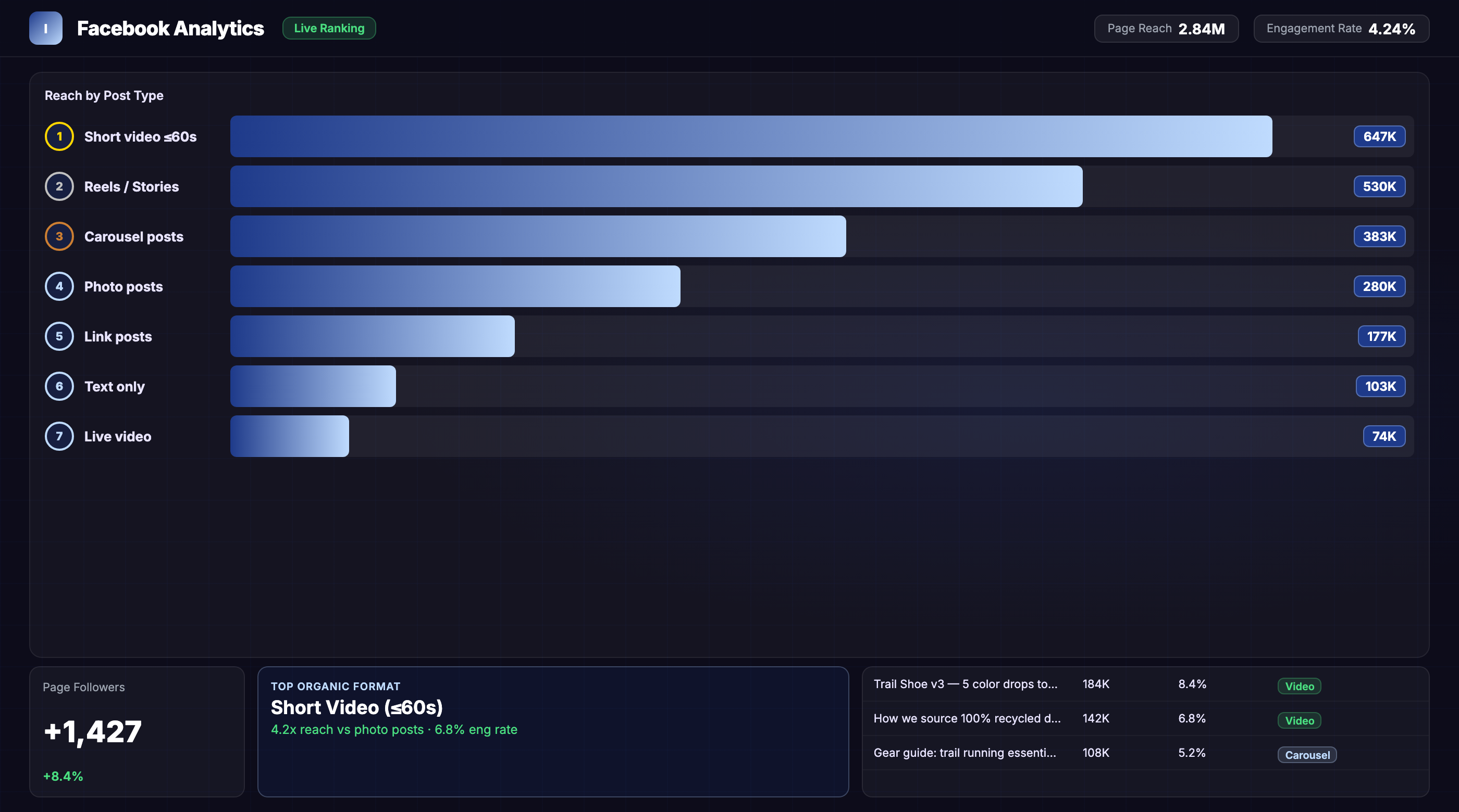 How to Create a Facebook Engagement Dashboard