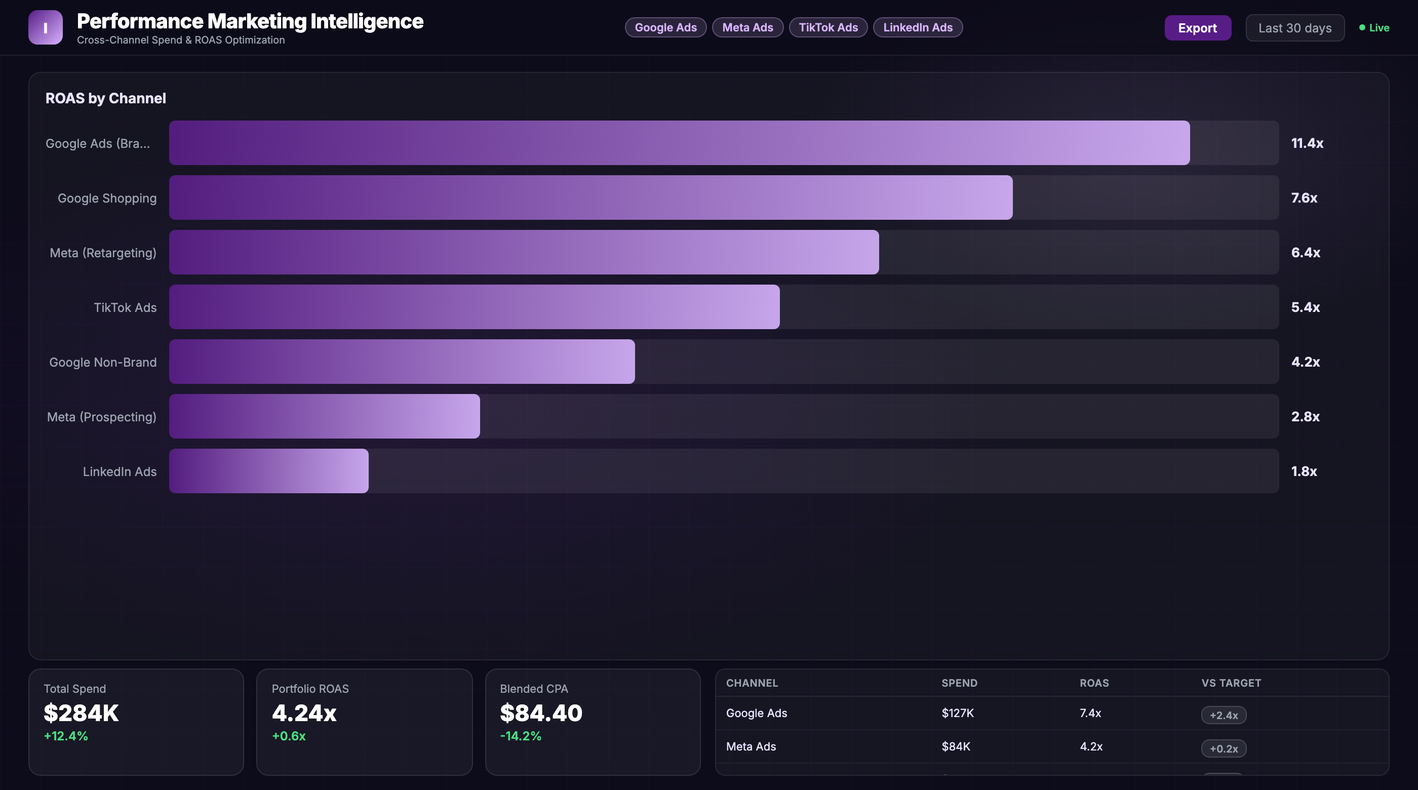 Performance Marketing Dashboard