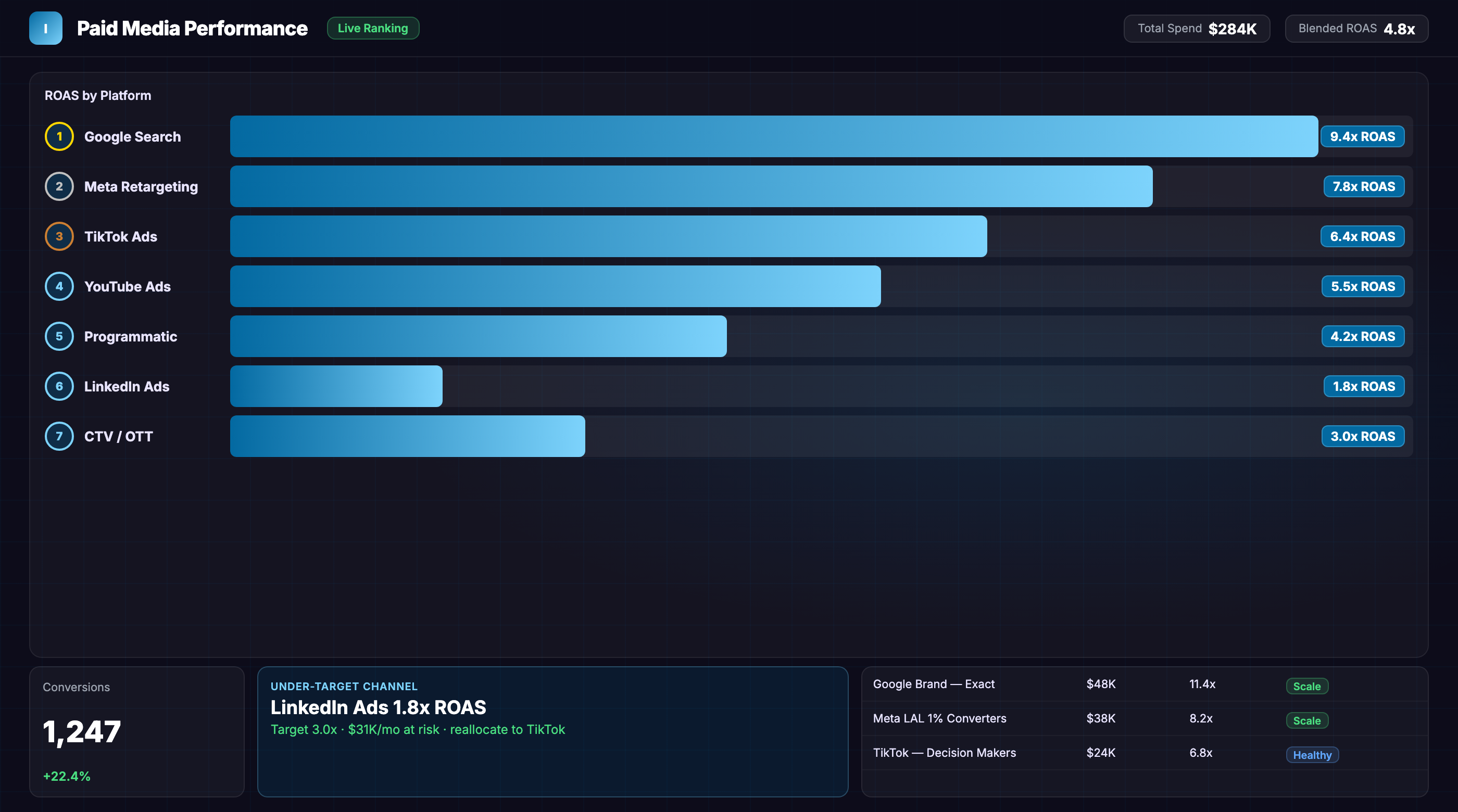 Paid Media Performance Dashboard