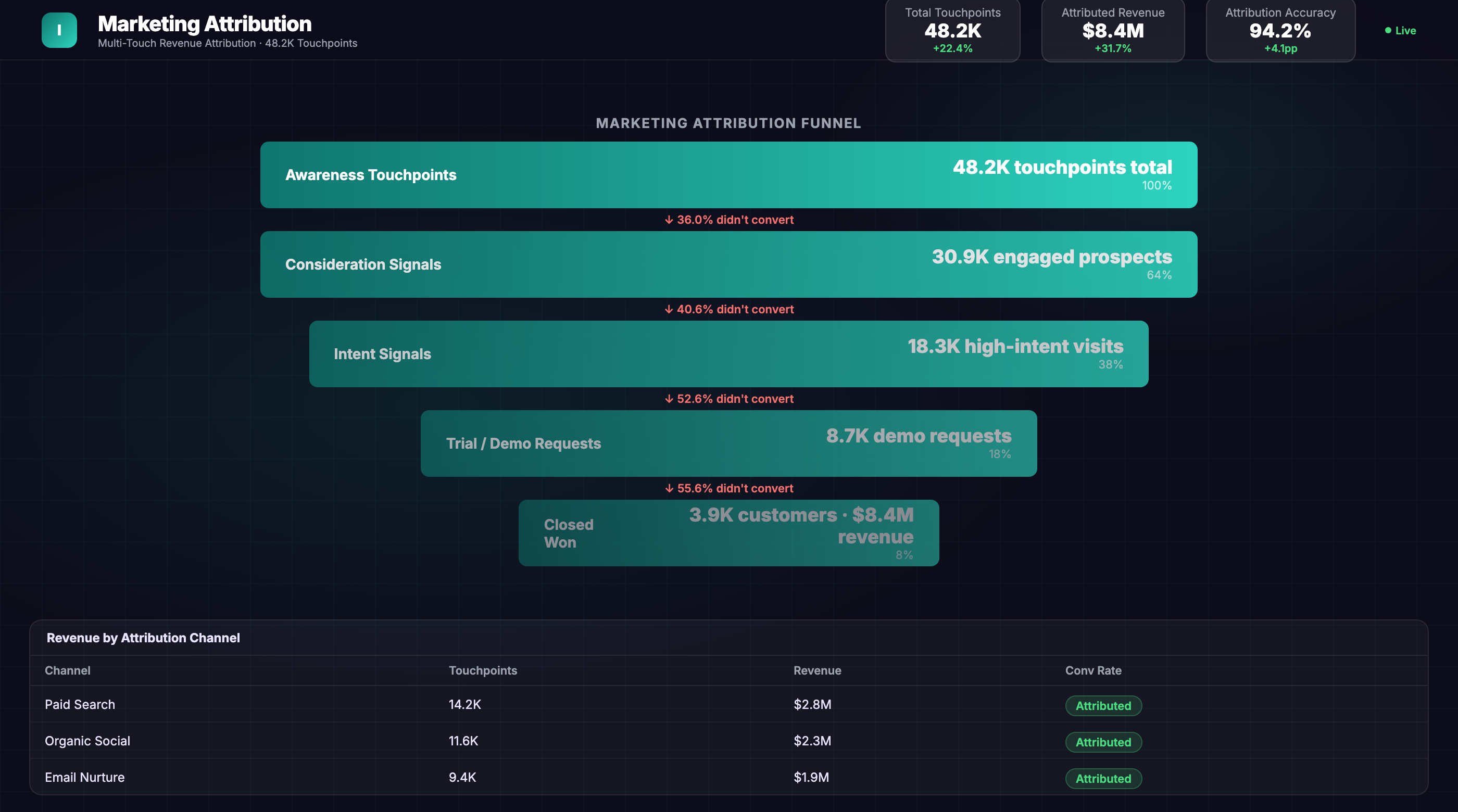 Marketing Attribution Dashboard