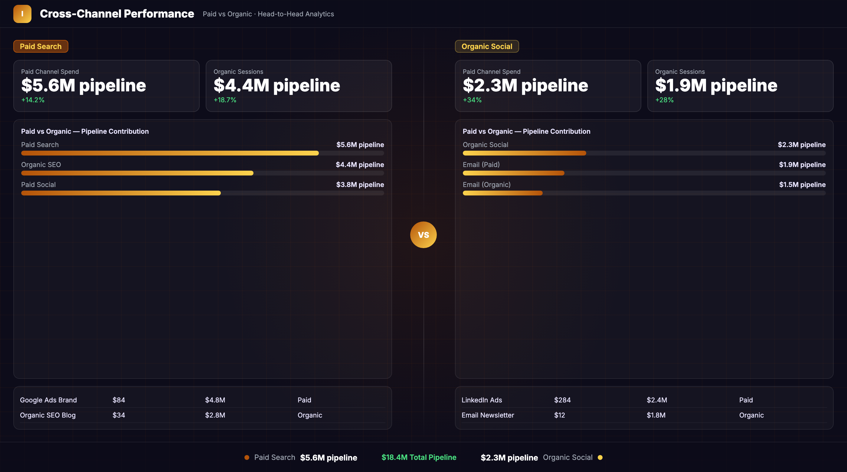 Cross-Channel Performance Dashboard