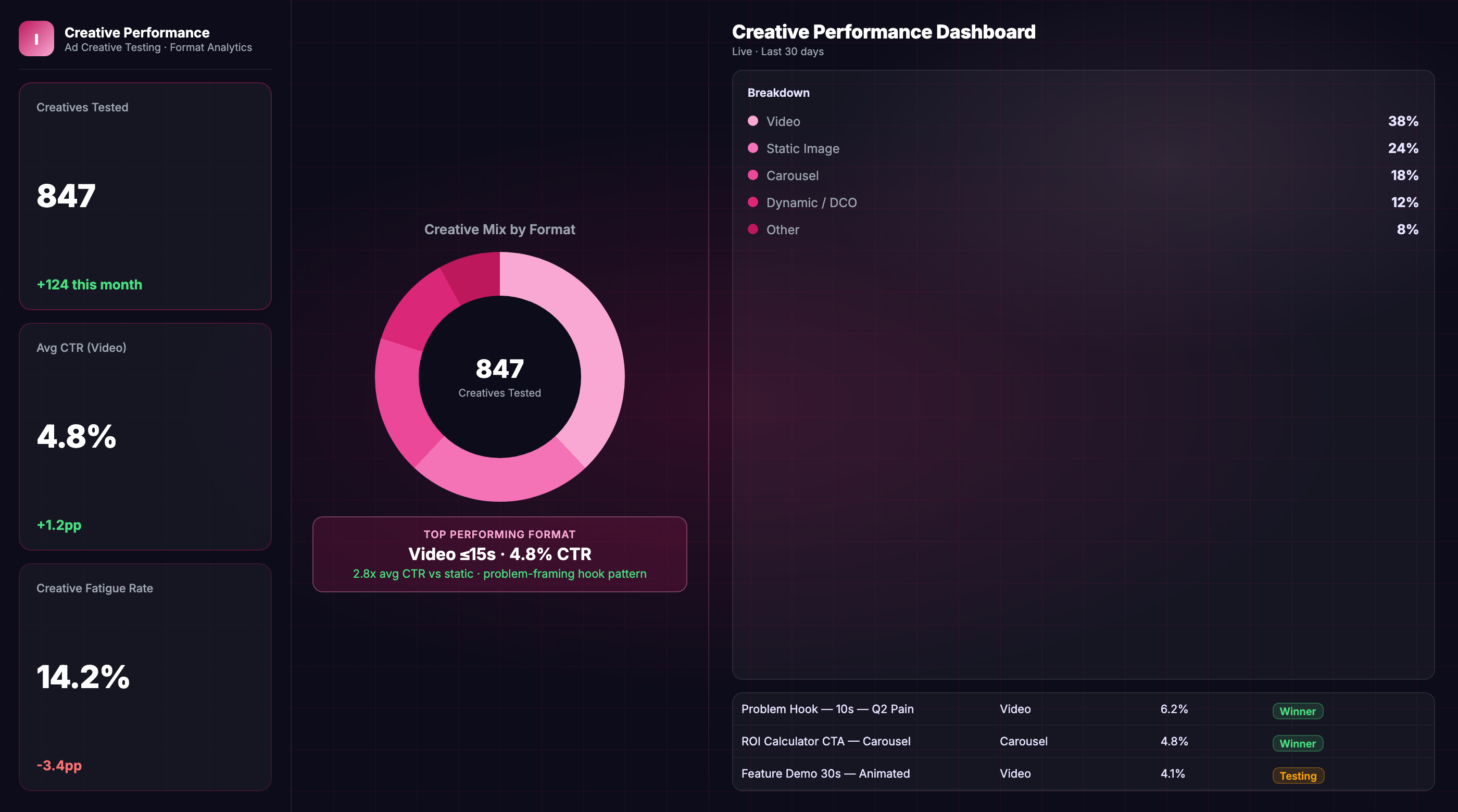 Creative Performance Dashboard