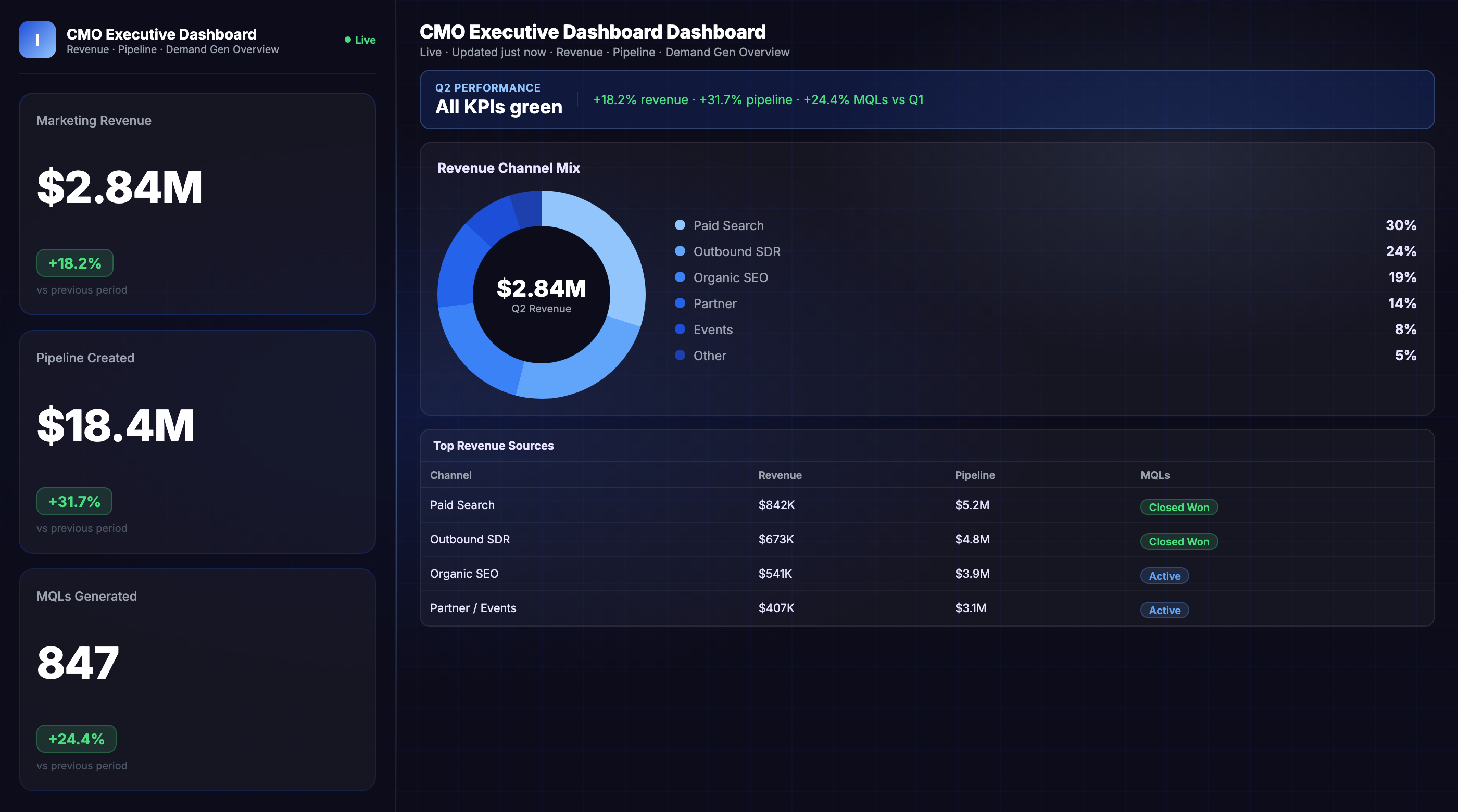 CMO Executive Dashboard