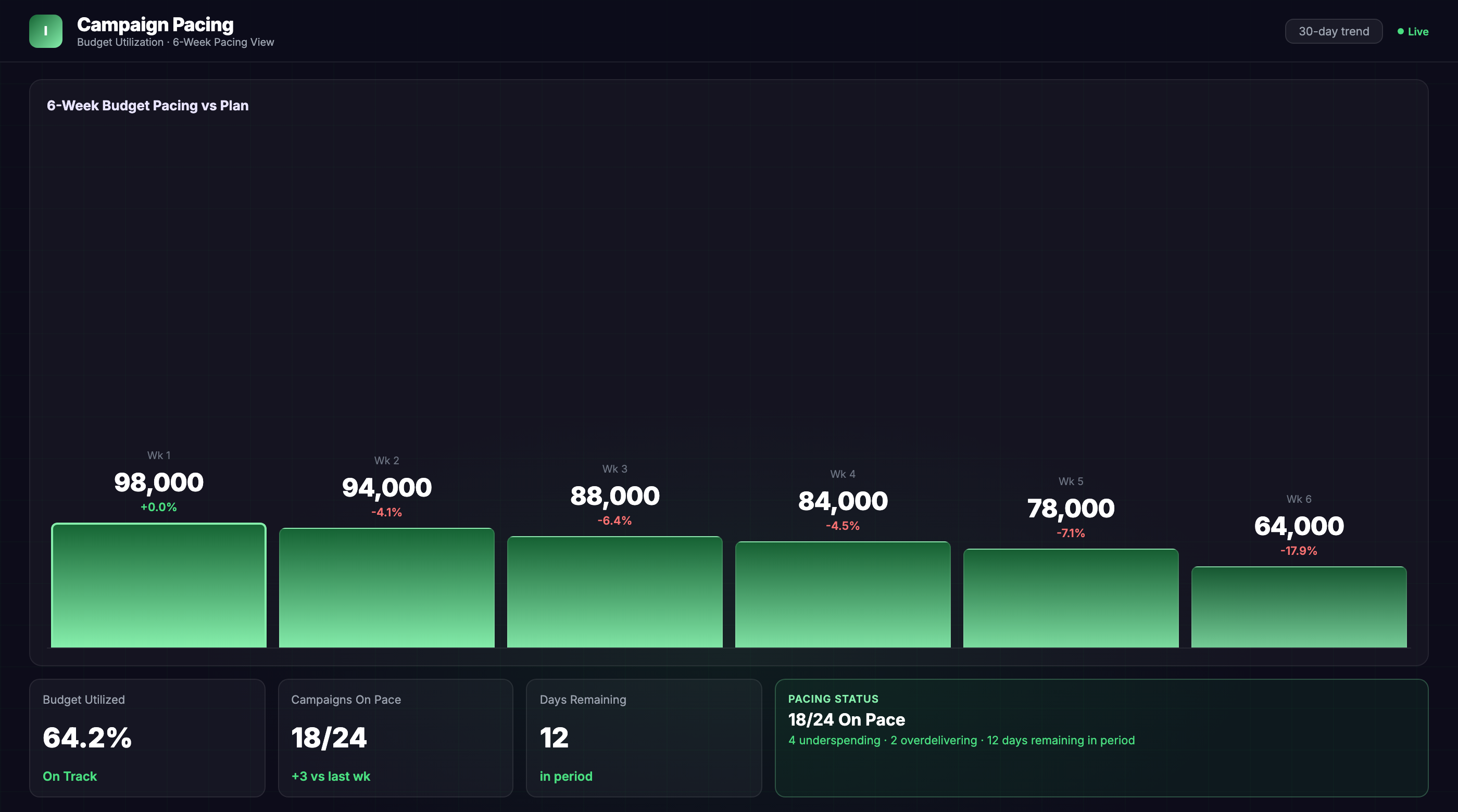Campaign Pacing Dashboard