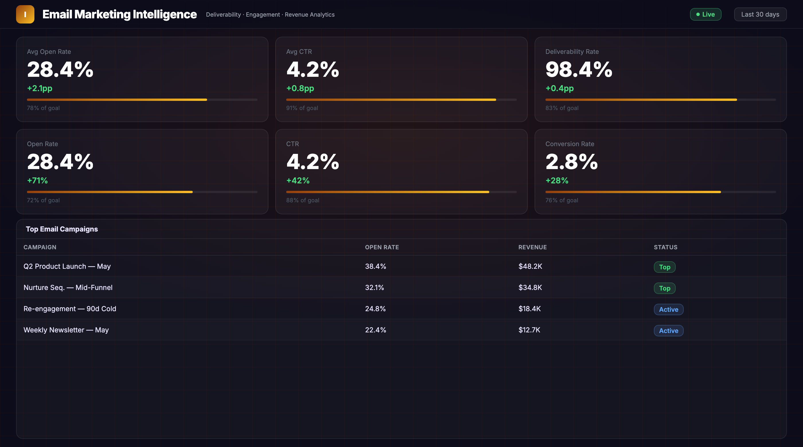 Build Custom Email Marketing Dashboard for the Insights That Matter
