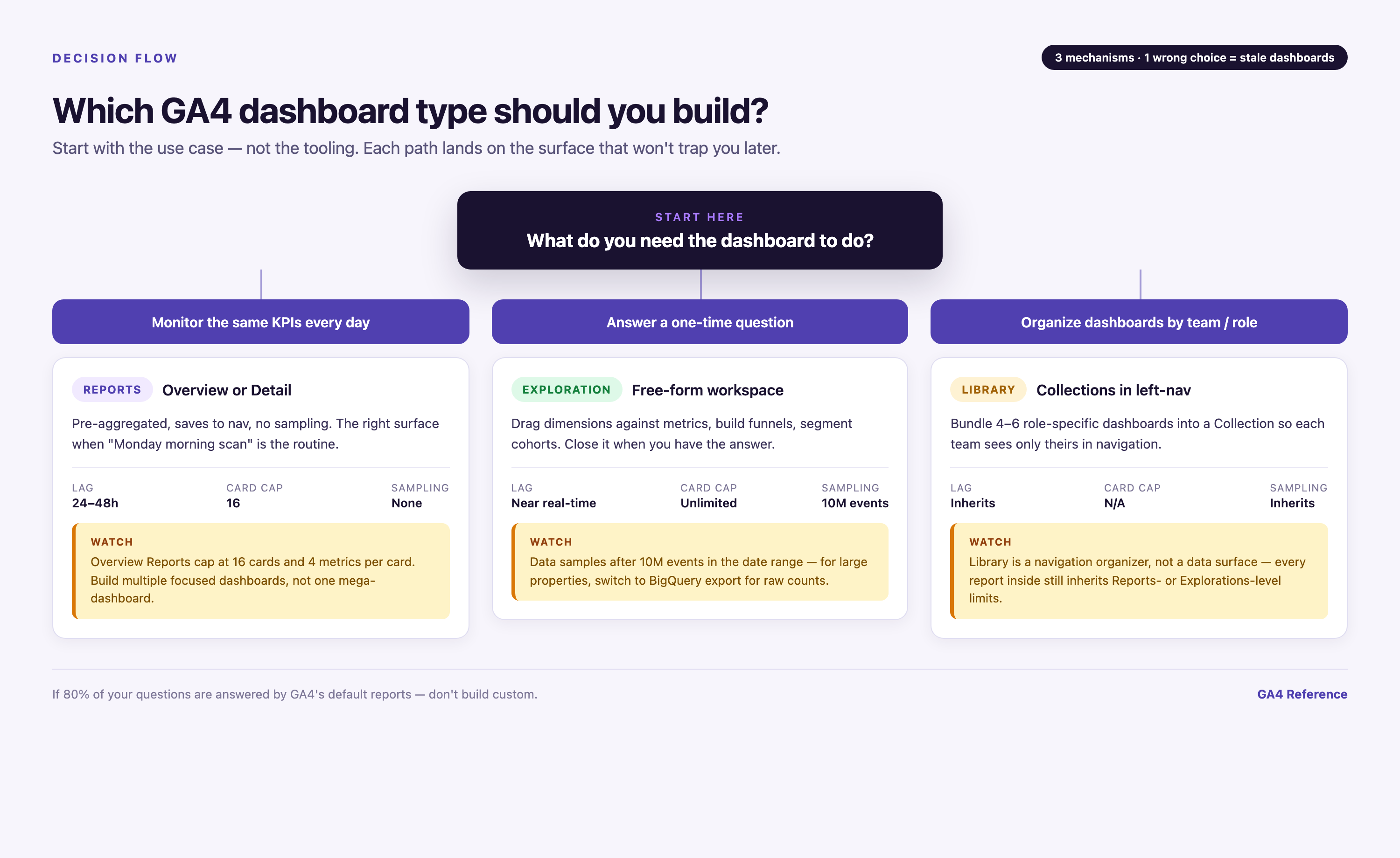 GA4 dashboard-type decision tree branching from a single root question into three answer paths: Reports for daily KPIs, Explorations for one-off questions, and Library for team-role organization.