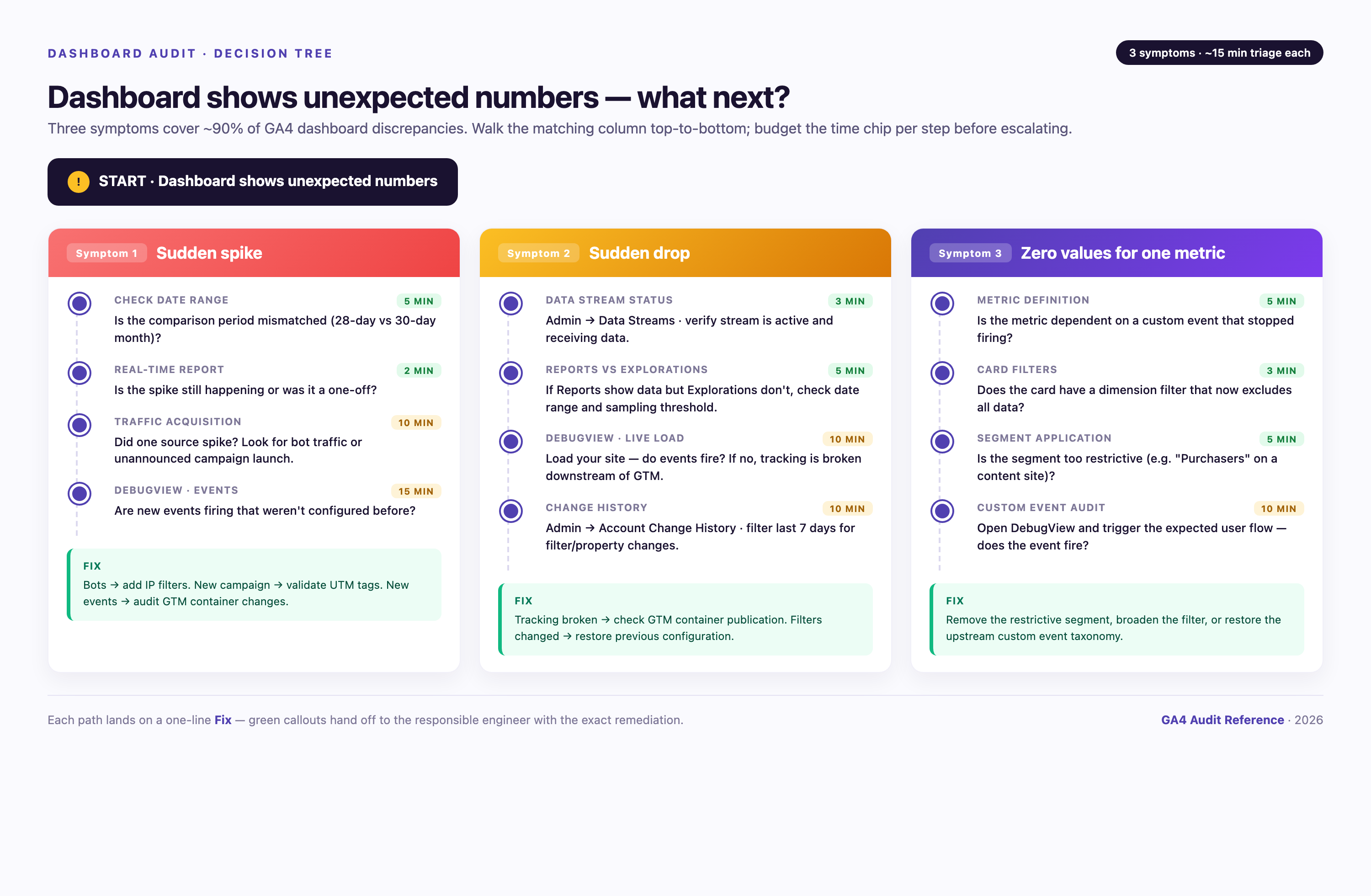 GA4 dashboard troubleshooting decision tree with three columns — sudden spike, sudden drop, and zero-value metric — each listing four diagnostic steps with time-budget chips and a green fix callout at the bottom.