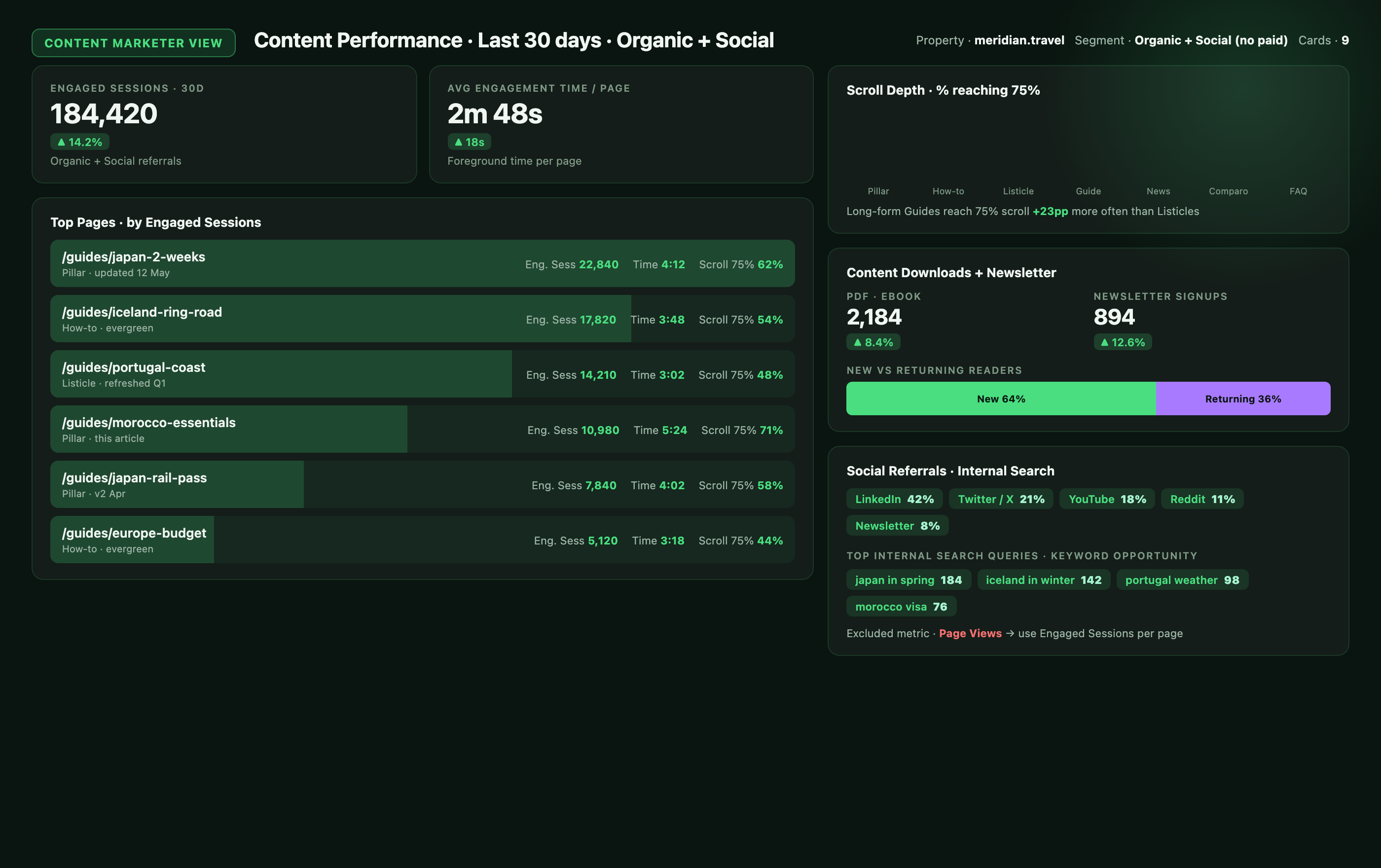 GA4 Content Marketer Dashboard mockup with top-pages ranked bar list, scroll-depth-by-content-type chart, downloads and newsletter signup KPIs, new-vs-returning split, and social referral pill row.