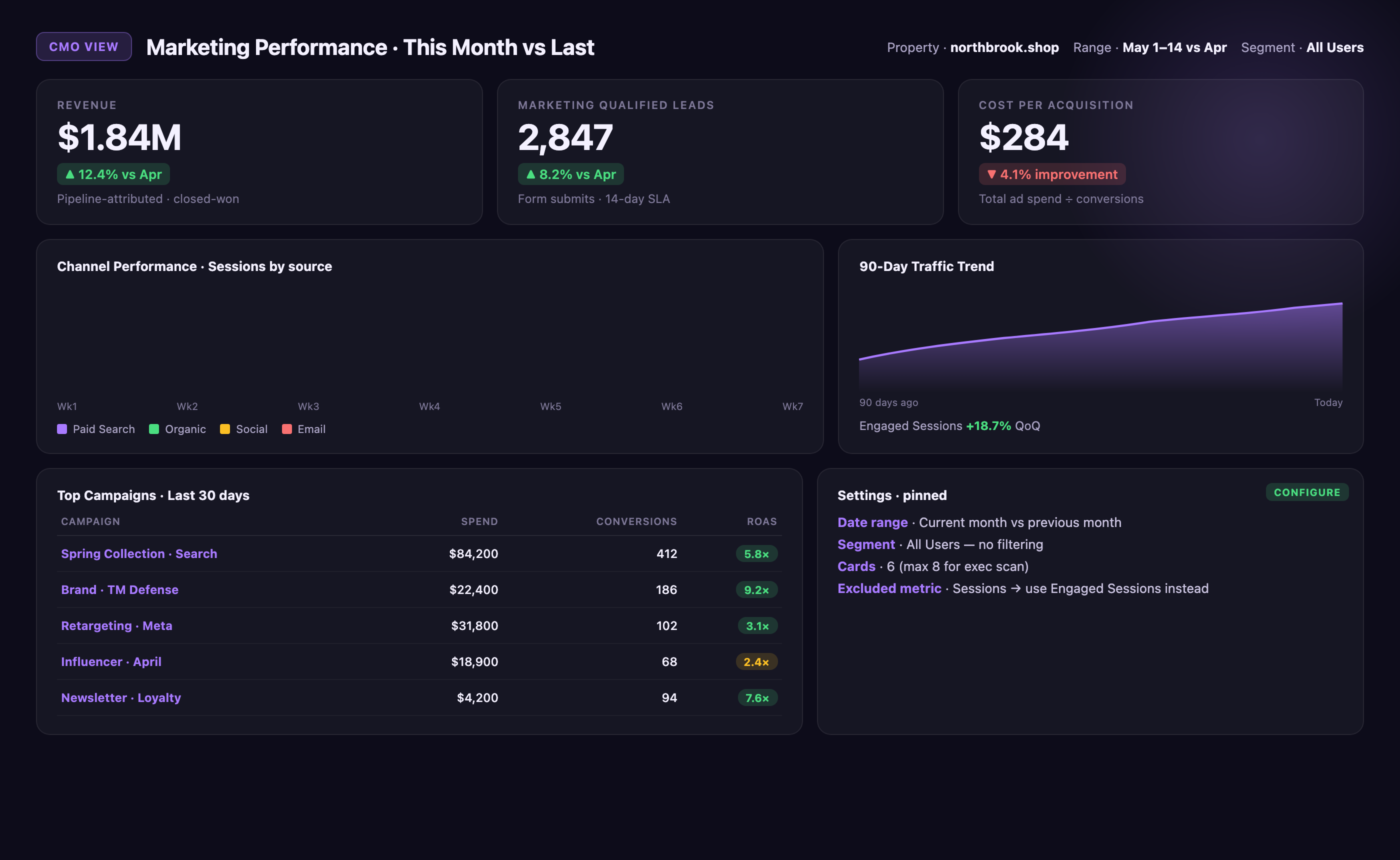 GA4 CMO Executive Dashboard mockup with Revenue, MQL, and CPA scorecards above a Channel Performance stacked bar, 90-day traffic trend line, and a top-campaigns table with ROAS column.